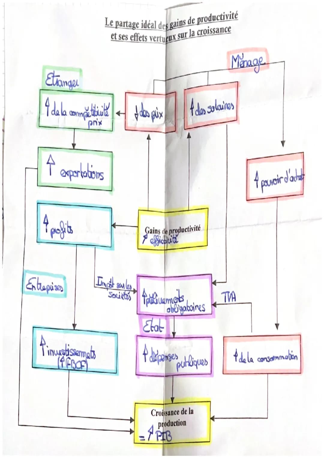 Ses

CHAPITRE 18

aco

1. Les Sources de la Goissance.

1.1. Qu'est-ce que la croissance? Comment la
mesurer?

Le croissance Economique est 
