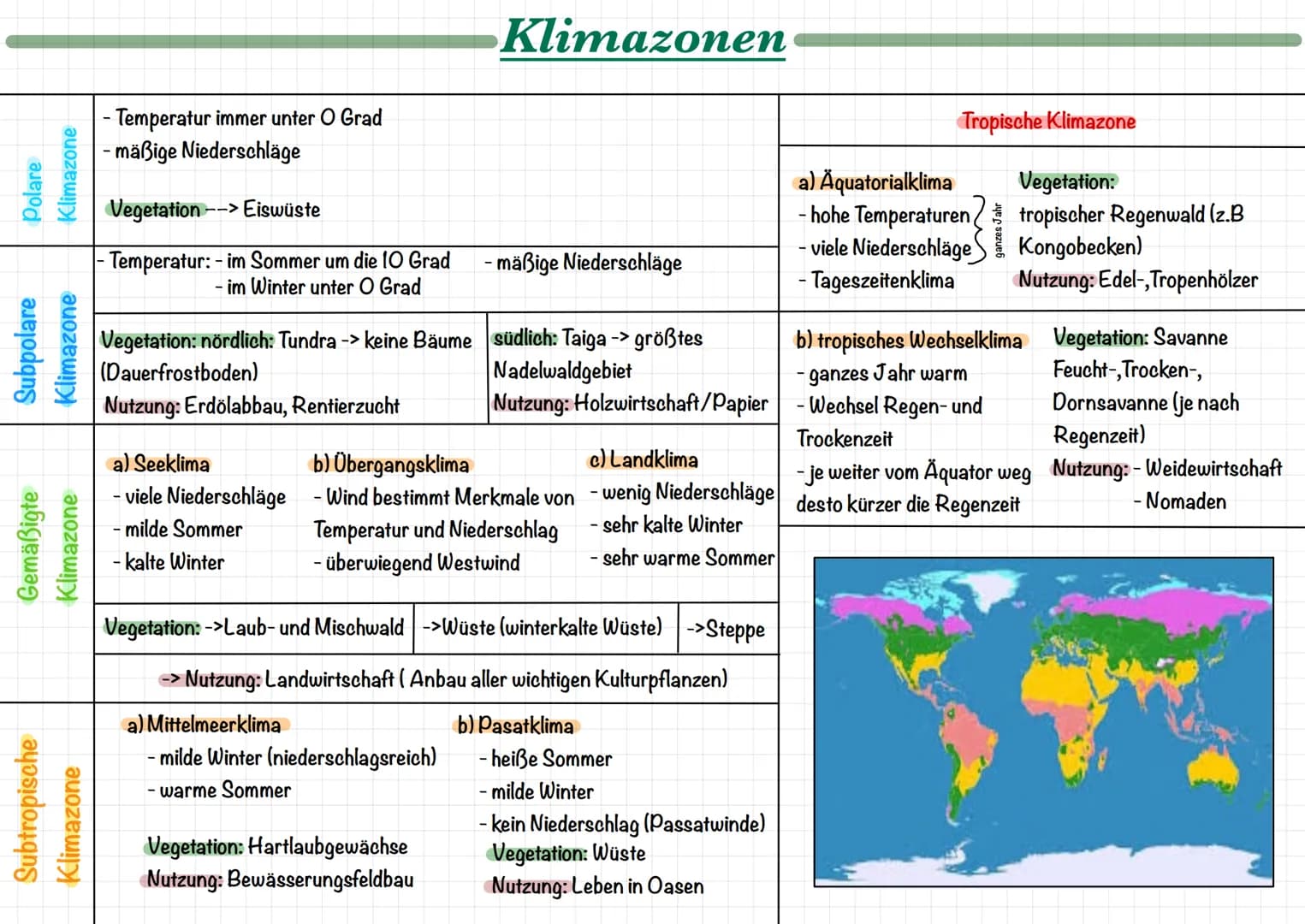 # Klimazonen

Polare
Klimazone
- Temperatur immer unter O Grad
- mäßige Niederschläge
Vegetation --> Eiswüste

Subpolare
Klimazone
- Tempera