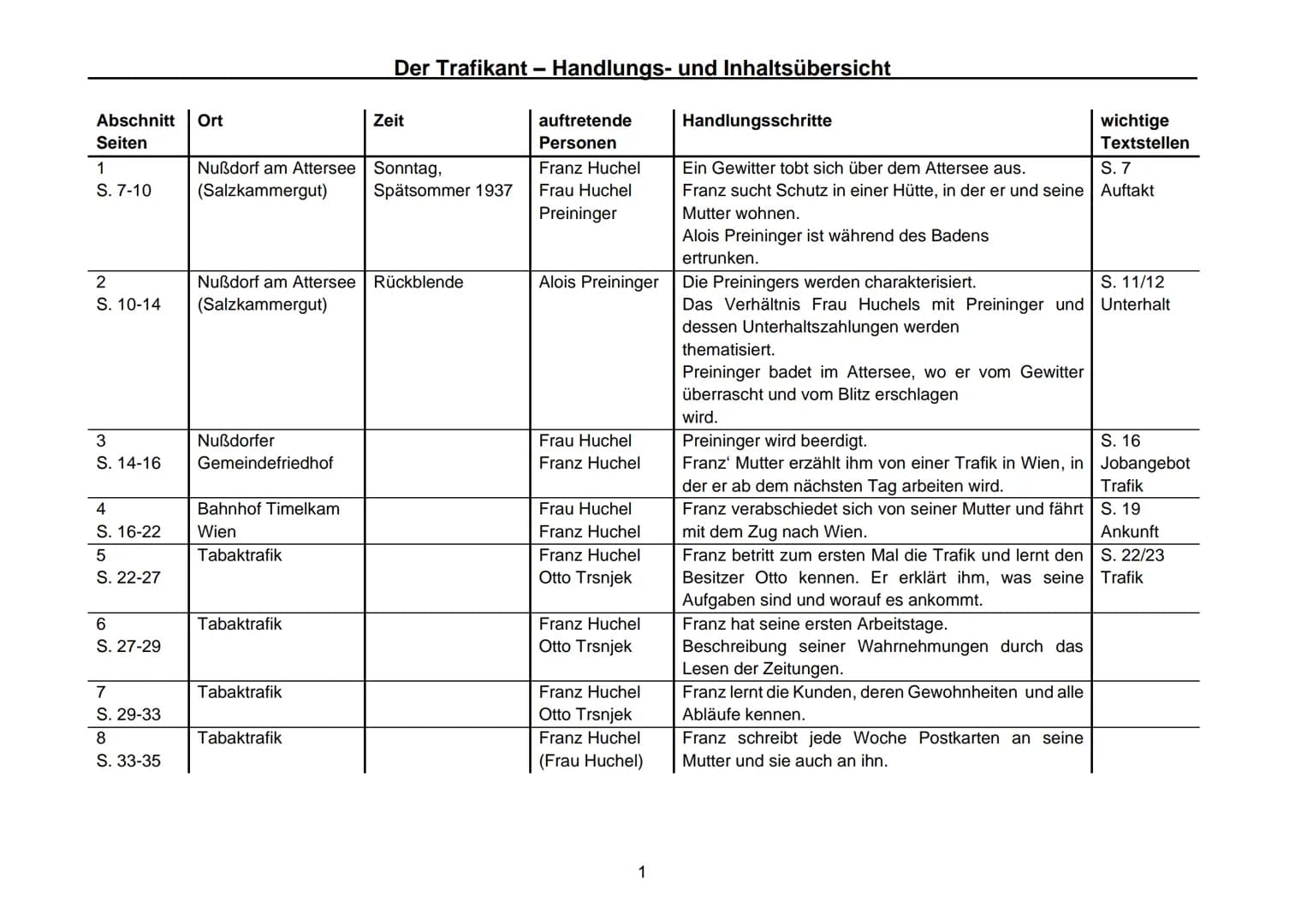 Der Trafikant - Handlungs- und Inhaltsübersicht

| Abschnitt Seiten | Ort | Zeit | auftretende Personen | Handlungsschritte | wichtige Texts