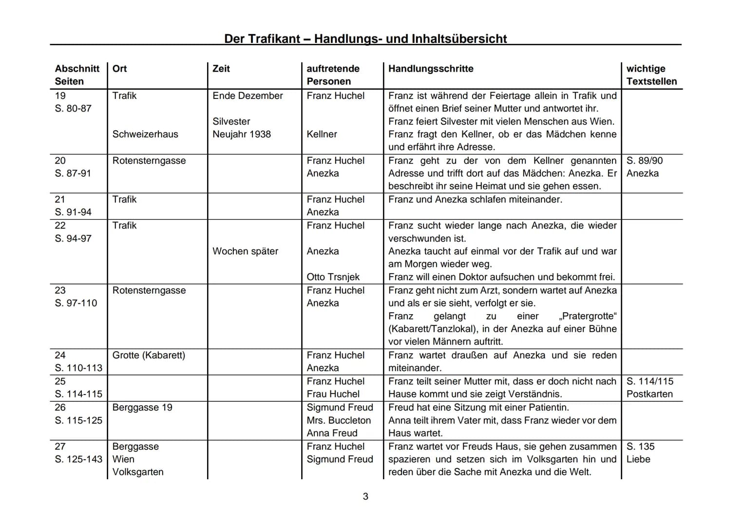 Der Trafikant - Handlungs- und Inhaltsübersicht

| Abschnitt Seiten | Ort | Zeit | auftretende Personen | Handlungsschritte | wichtige Texts