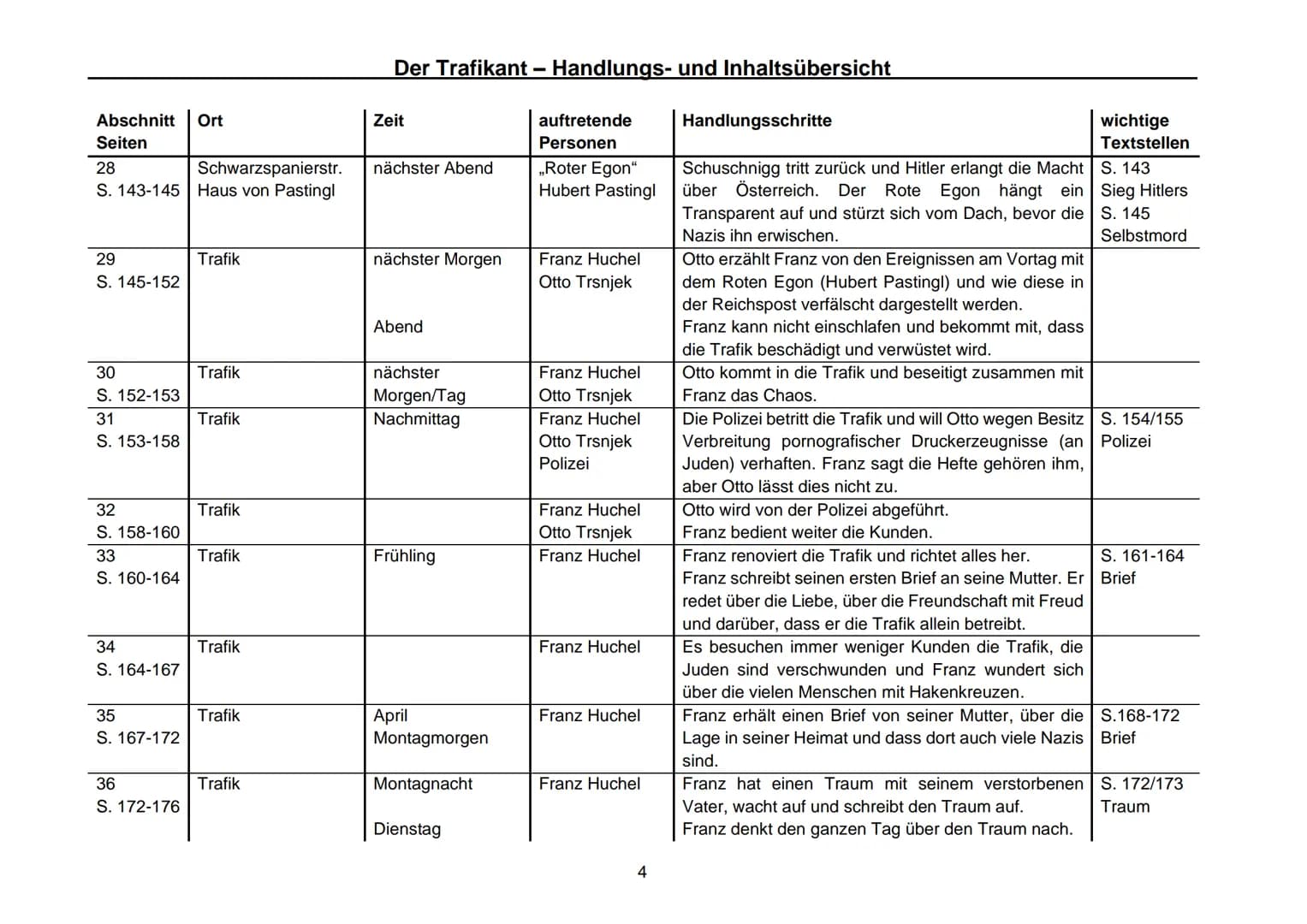 Der Trafikant - Handlungs- und Inhaltsübersicht

| Abschnitt Seiten | Ort | Zeit | auftretende Personen | Handlungsschritte | wichtige Texts