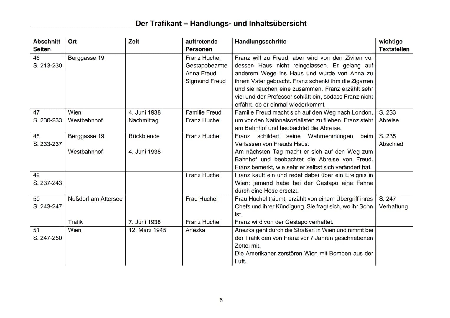 Der Trafikant - Handlungs- und Inhaltsübersicht

| Abschnitt Seiten | Ort | Zeit | auftretende Personen | Handlungsschritte | wichtige Texts