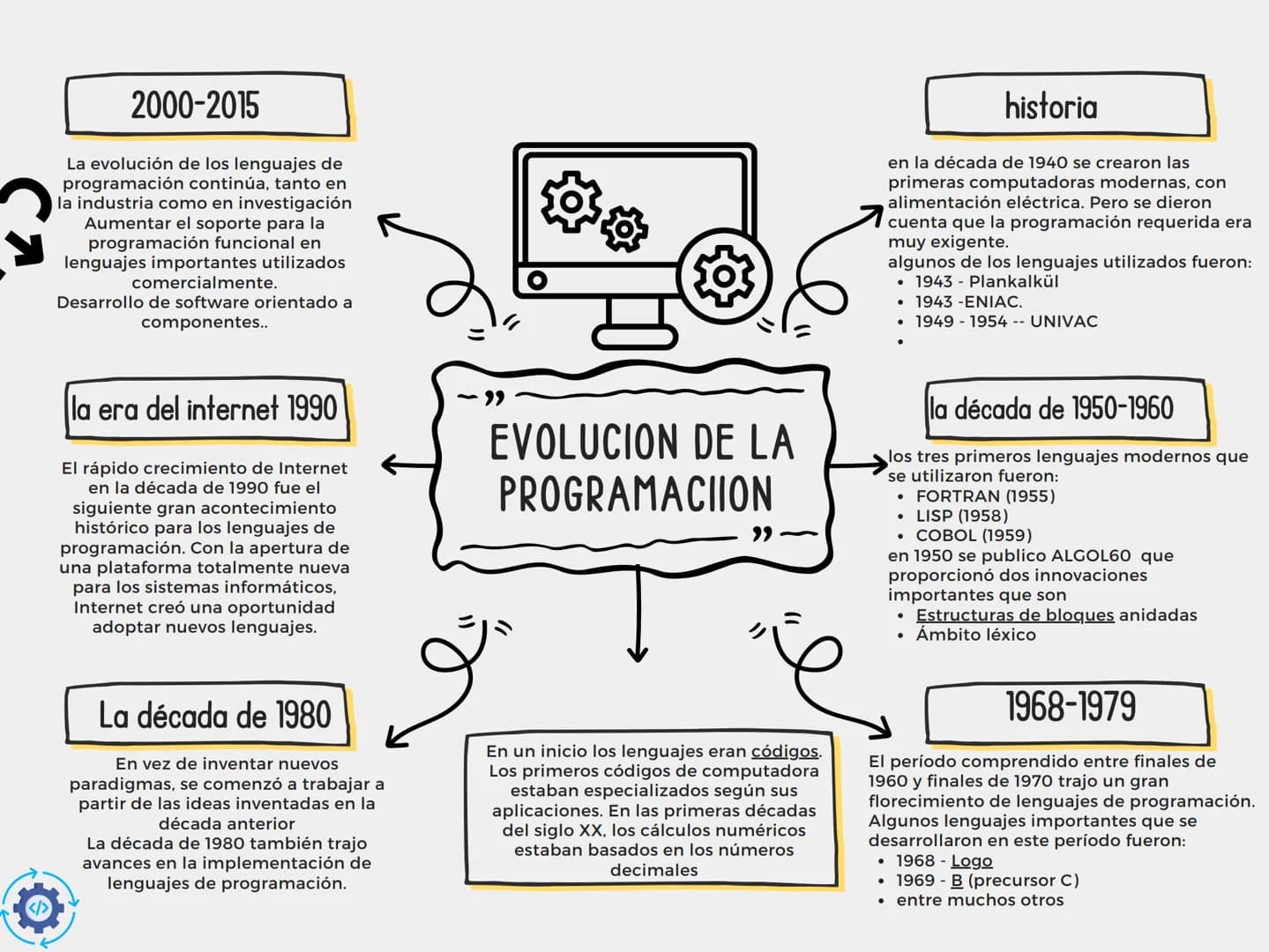 # لا

2000-2015

La evolución de los lenguajes de
programación continúa, tanto en
la industria como en investigación
Aumentar el soporte par
