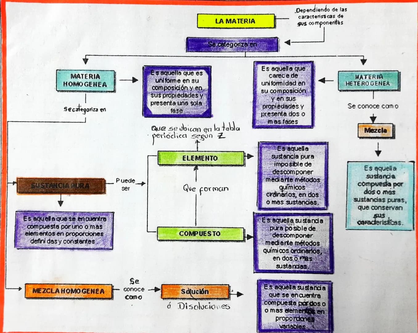 MATERIA
HOMOGENEA

secategoriza en

Es aquella que es
uniforme en su
composición y en
sus propiedades y
preserita una sola
fase

Que se
LA M