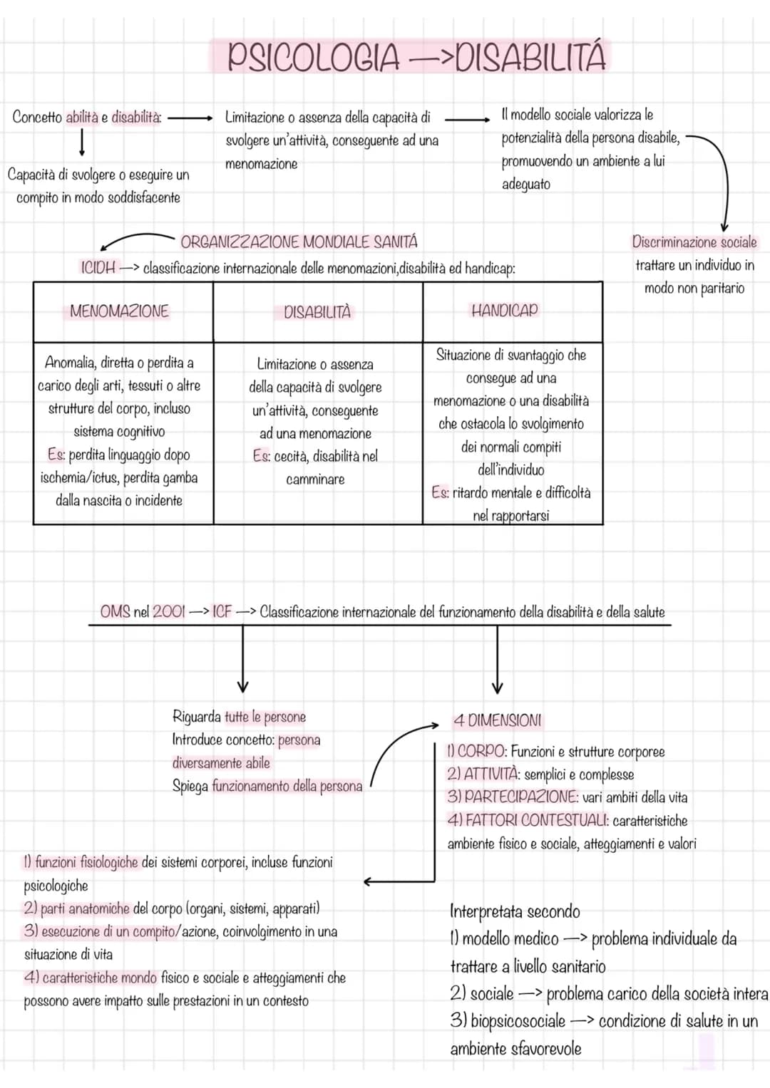 PSICOLOGIA ->DISABILITÁ

Concetto abilità e disabilità:

Capacità di svolgere o eseguire un
compito in modo soddisfacente

Limitazione o ass
