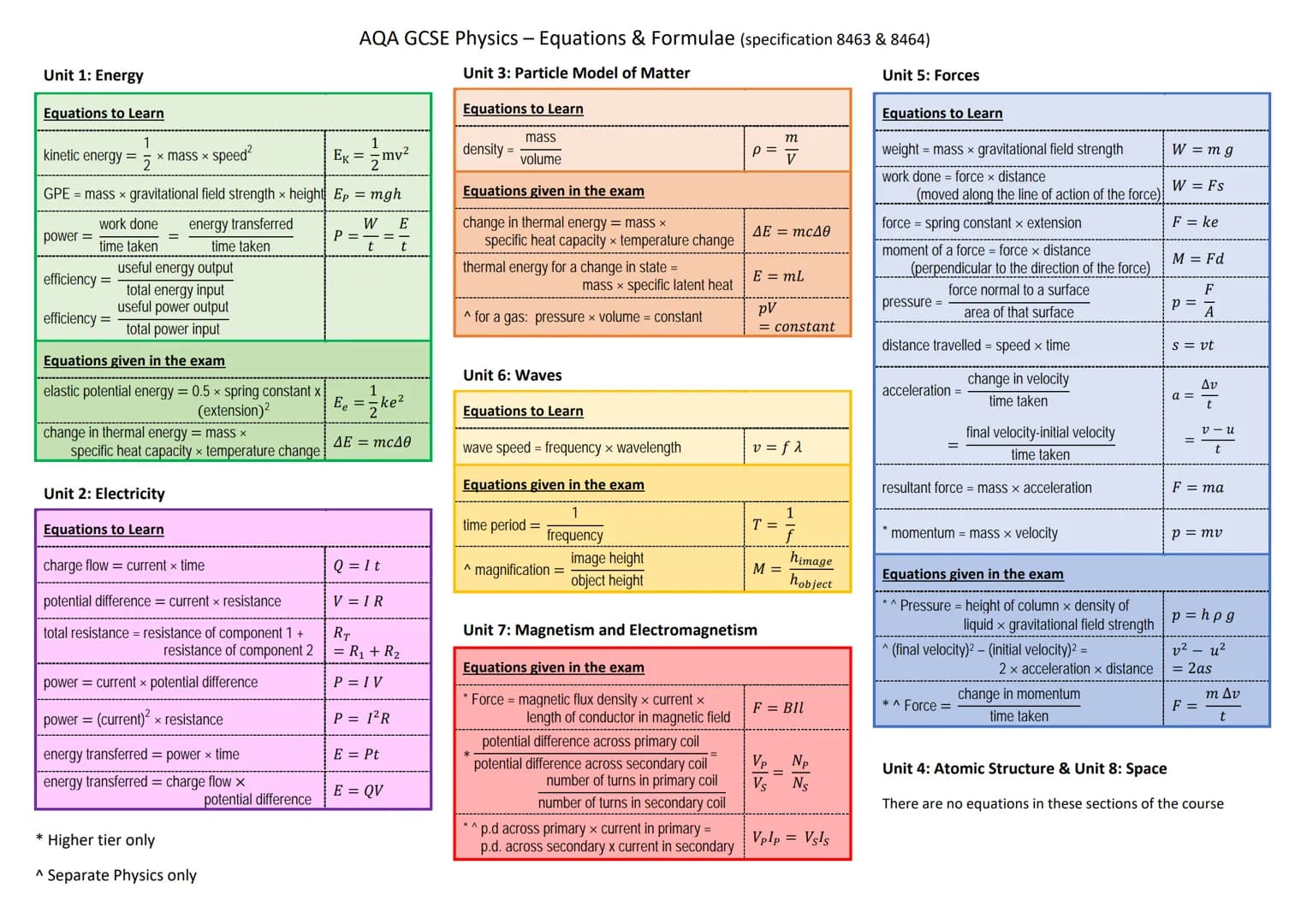 AQA GCSE Physics - Equations & Formulae (specification 8463 & 8464)

Unit 1: Energy

Equations to Learn

kinetic energy = $\frac{1}{2}$ x ma