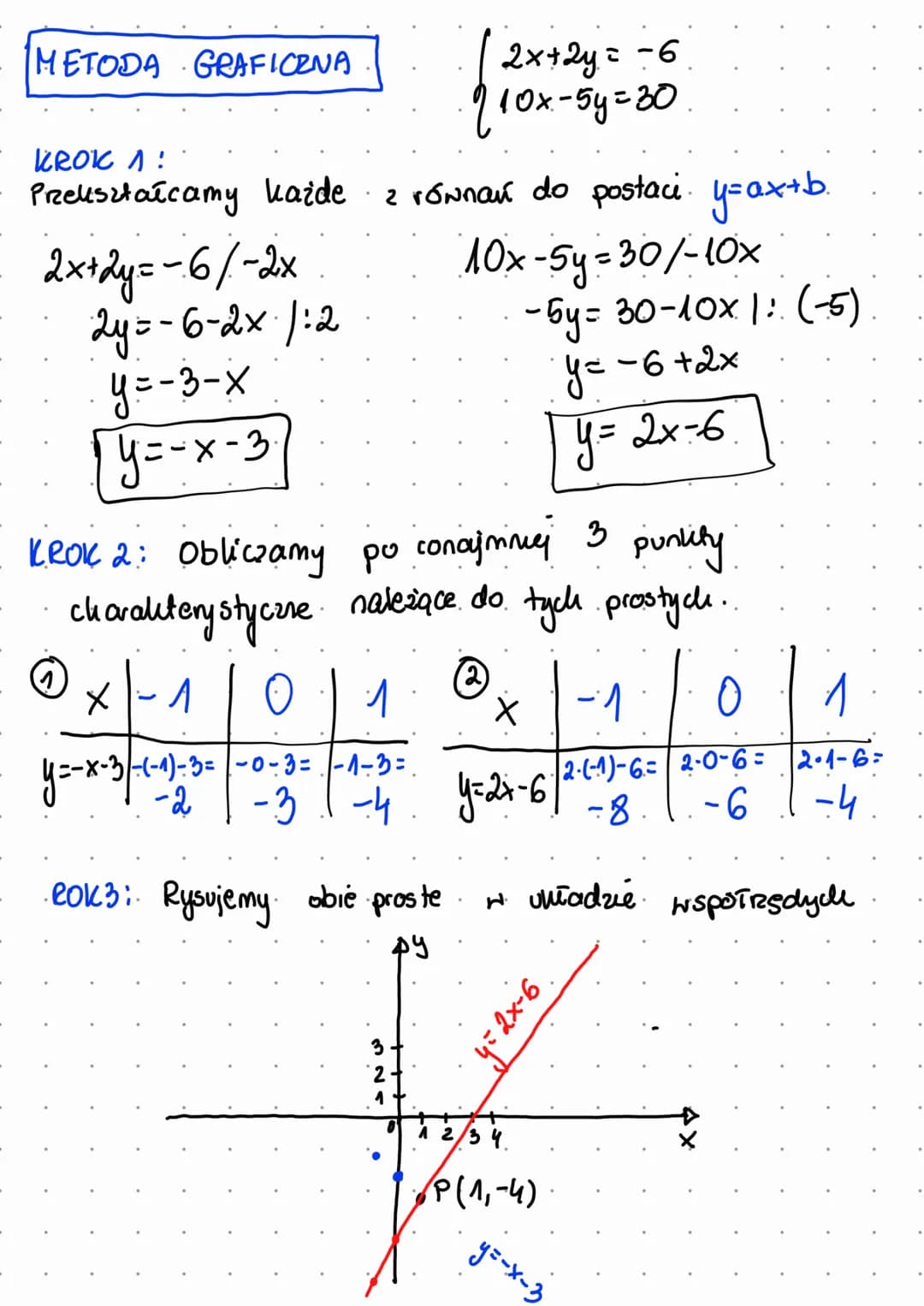# METODA GRAFICZNA

$
\begin{cases}
2x+2y=-6 \\
10x-5y=30
\end{cases}
$

KROK 1:
Prekształcamy każde 2 równań do postaci. y=ax+b.

-2x+2y=-6