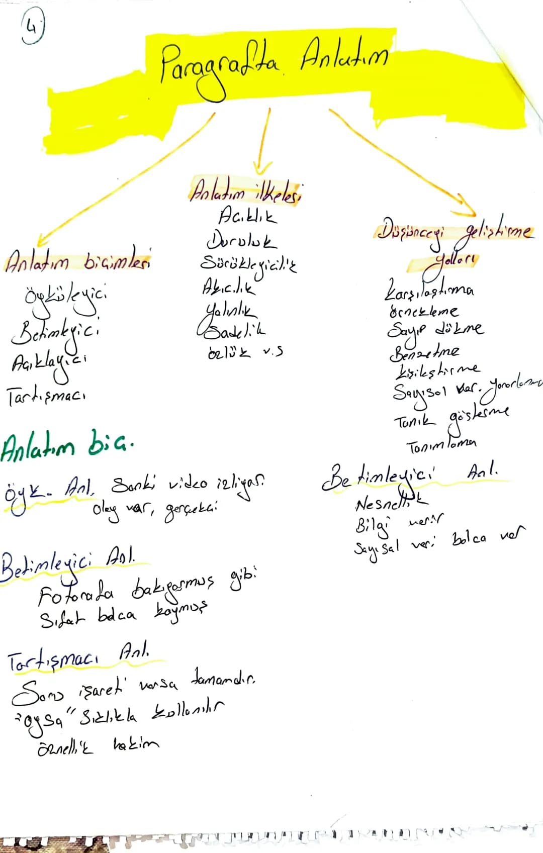 4

Paragrafta. Anlatım

Anlatım biçimleri
Öyküleyici
Behimkyici
Açıklayıcı
Tartışmacı

Anlatım bia.

Anlatım ilkelesi
Açıklık
Doruluk
Sürükl