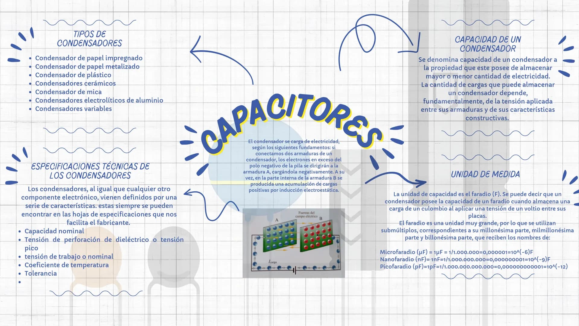 # TIPOS DE
CONDENSADORES

*   Condensador de papel impregnado
*   Condensador de papel metalizado
*   Condensador de plástico
*   Condensado