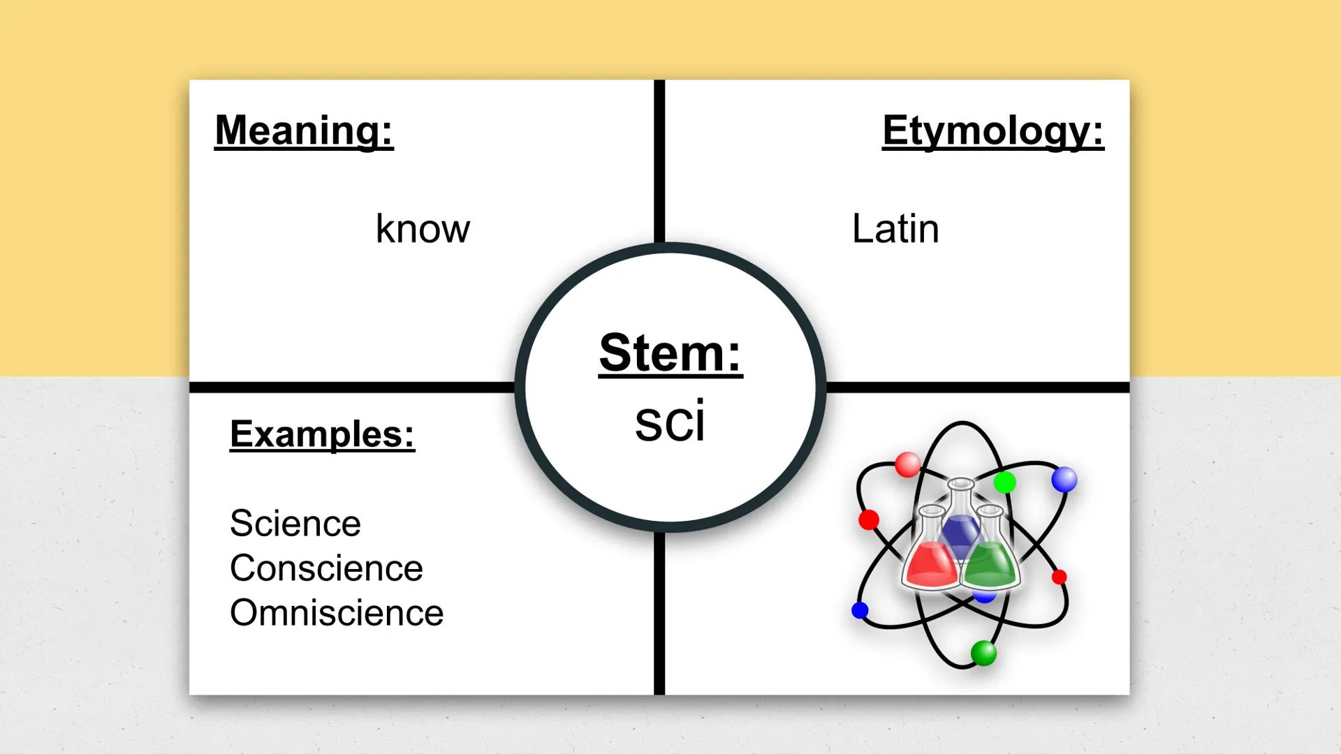 English 3
Word Within the Word
List 3 Meaning:

Feeling

Examples:

Sympathy
Pathetic
Pathos

Etymology:

Greek

Stem:
path

XX ### Meaning: