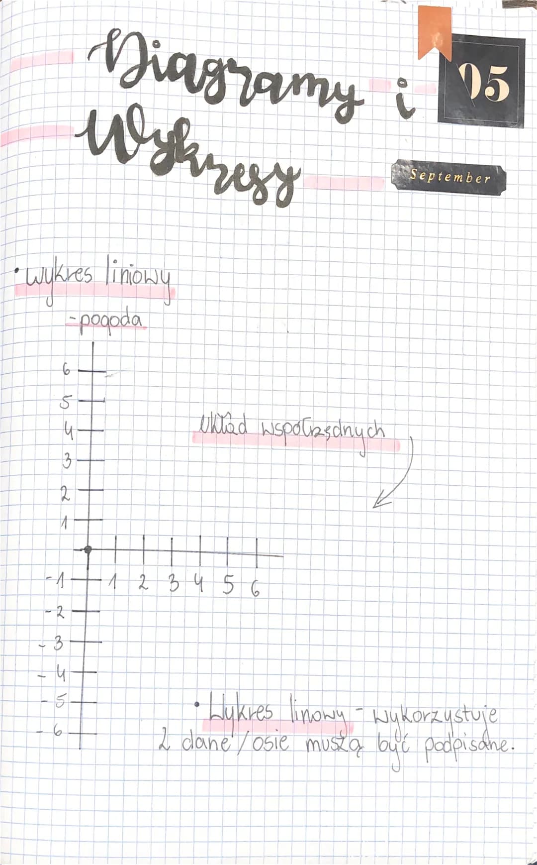 # Diagramy i
Wykresy

*   wykres liniowy
    -pogoda

6
5
4
3
2
1
ekład wspoliasdnych

-A
1 2 3 4 5 6
-2
-3
4
5
6

September
*   Lukres lino