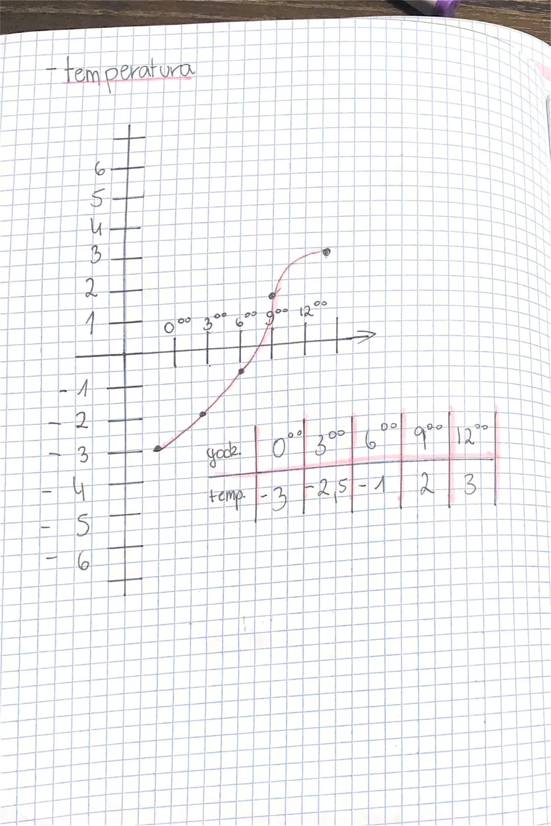 # Diagramy i
Wykresy

*   wykres liniowy
    -pogoda

6
5
4
3
2
1
ekład wspoliasdnych

-A
1 2 3 4 5 6
-2
-3
4
5
6

September
*   Lukres lino
