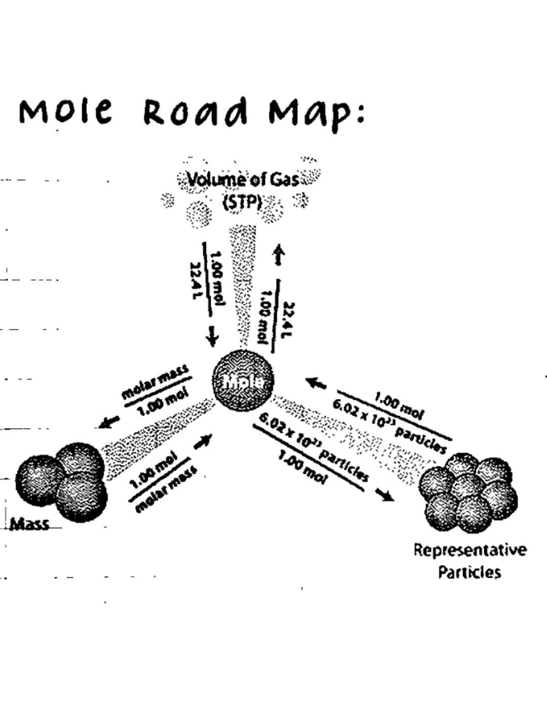 # NICK RAMOS
chemistry Notes - The Mole

- A mole of any substance contains Avogadro's number (6,02*1023)
of representative particles
-The m