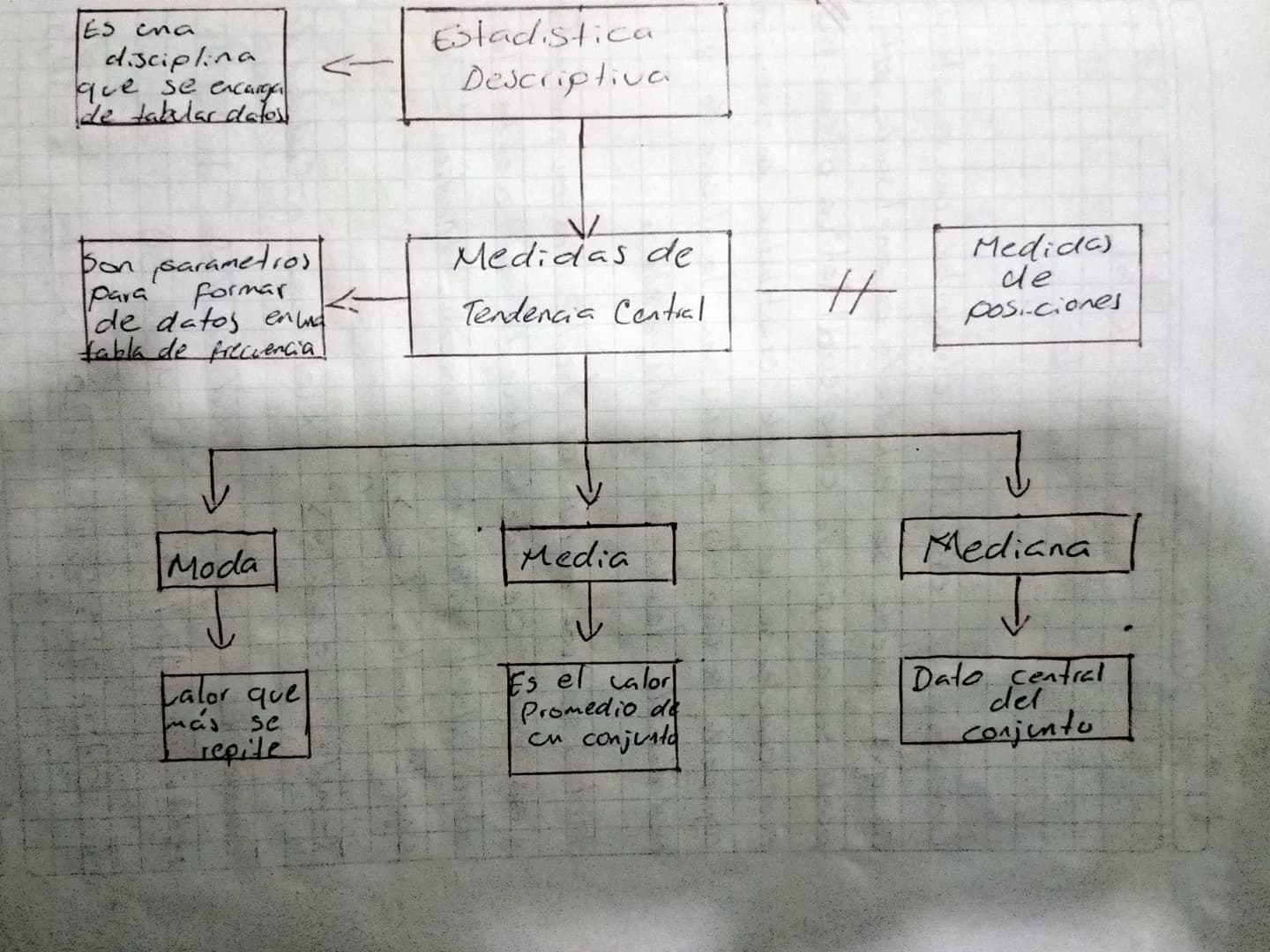 Es una
disciplina
que se encarga
de tabalar datos

Estadistica
Descriptiva

Son sarametros
Para Formar
datos en una
fabla de frecuencia

Med