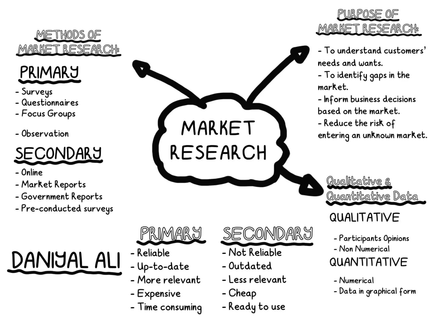 METHODS OF
MARKET RESEARCH:

PRIMARY
- Surveys
- Questionnaires
- Focus Groups
- Observation

SECONDARY
- Online
- Market Reports
- Governme