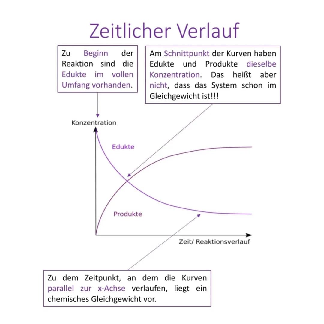 # Definition

Ein chemisches Gleichgewicht ist ein Zustand, bei dem keine
Veränderungen auf mokroskopischer Ebene mehr erkennbar
sind und da