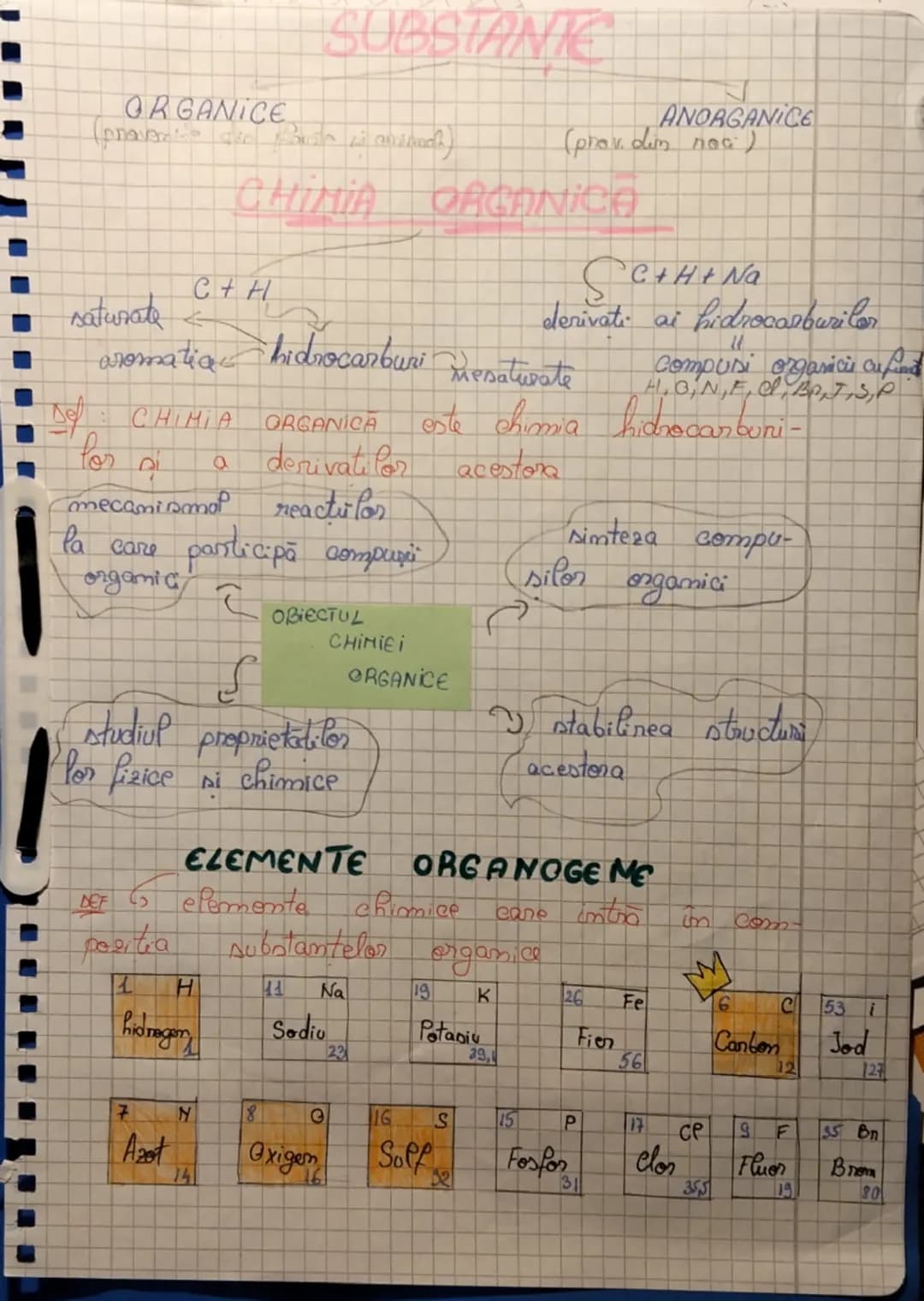 # SUBSTANTE

ORGANICE
ANORGANICE
(prov din noc)

CHINIA ORGANICA

$C+H+ Na$

$C+H$
saturate<
aromatia hidrocarburi mesaturate
derivati ai hi