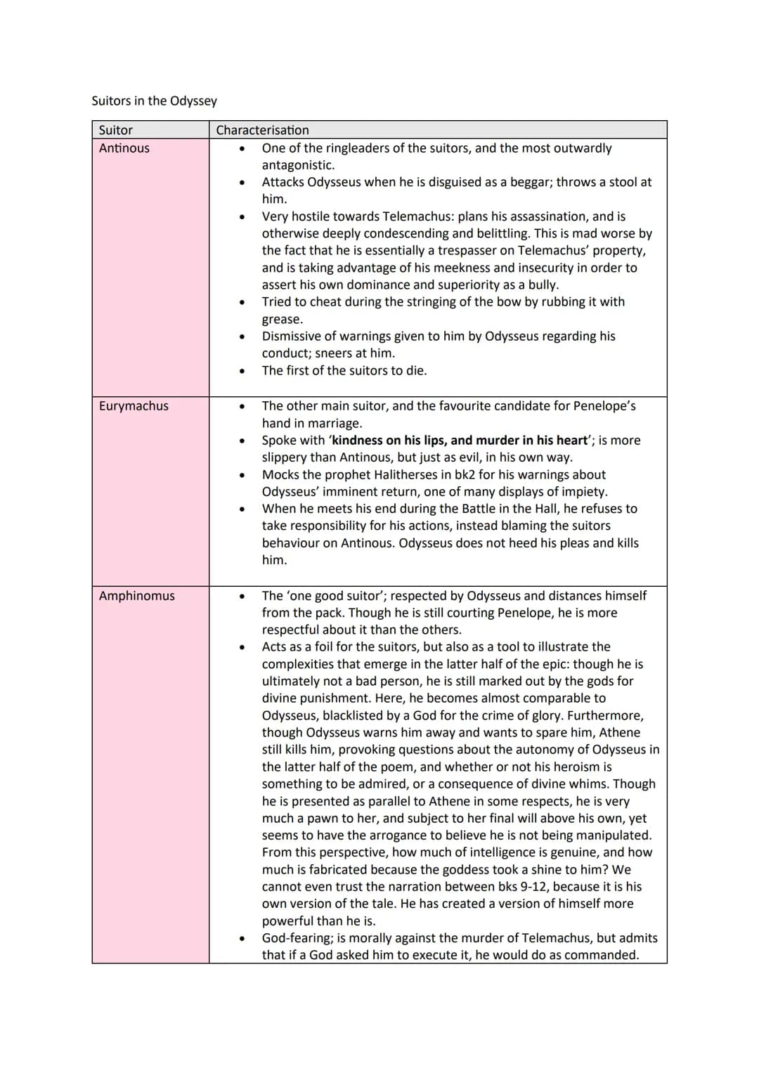 # Suitors in the Odyssey

| Suitor     | Characterisation                                                                                   