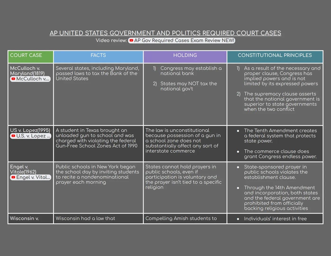 
<p>The following are 15 required Supreme Court cases for the AP Gov exam review:</p>
<h2 id="mccullochvmaryland1819">McCulloch v. Maryland 