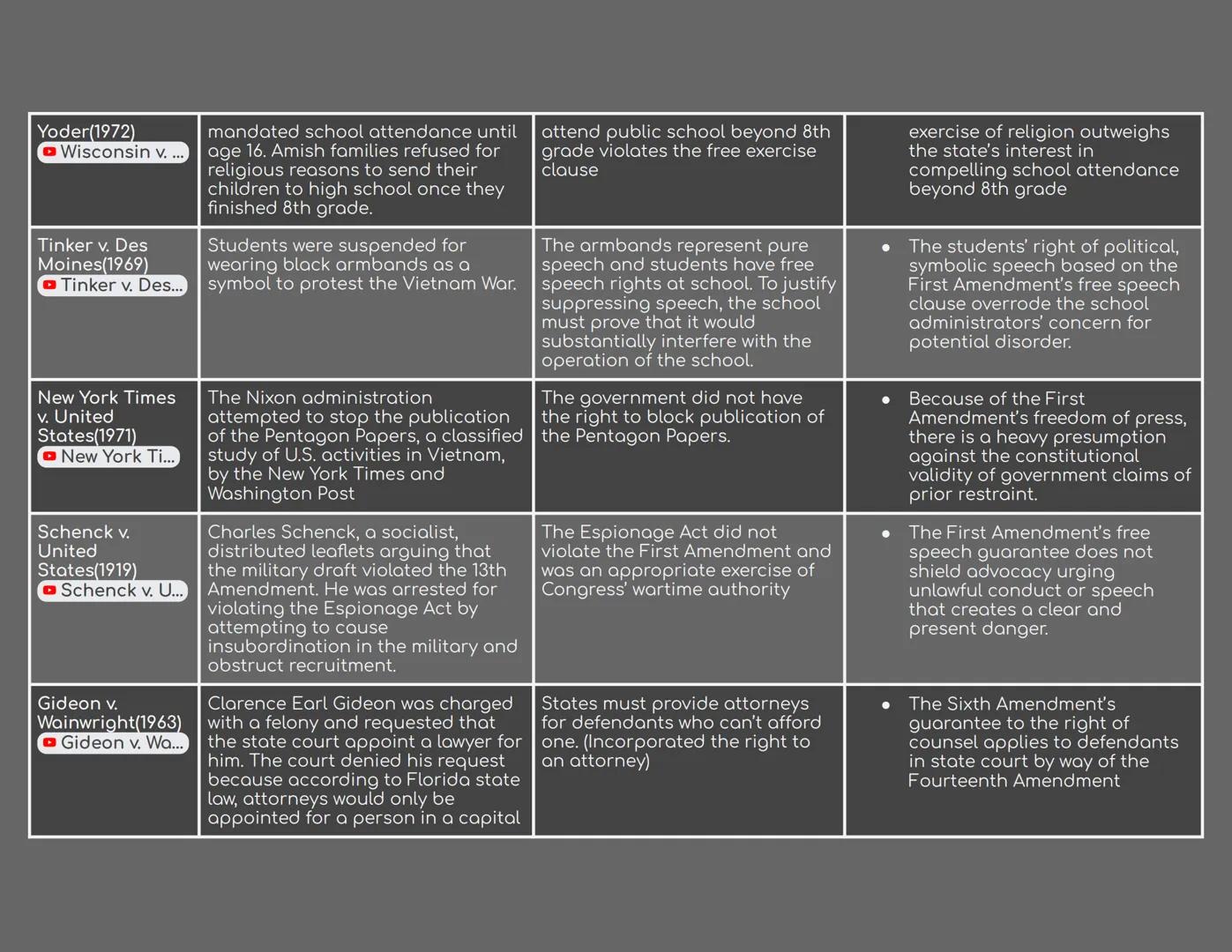 
<p>The following are 15 required Supreme Court cases for the AP Gov exam review:</p>
<h2 id="mccullochvmaryland1819">McCulloch v. Maryland 