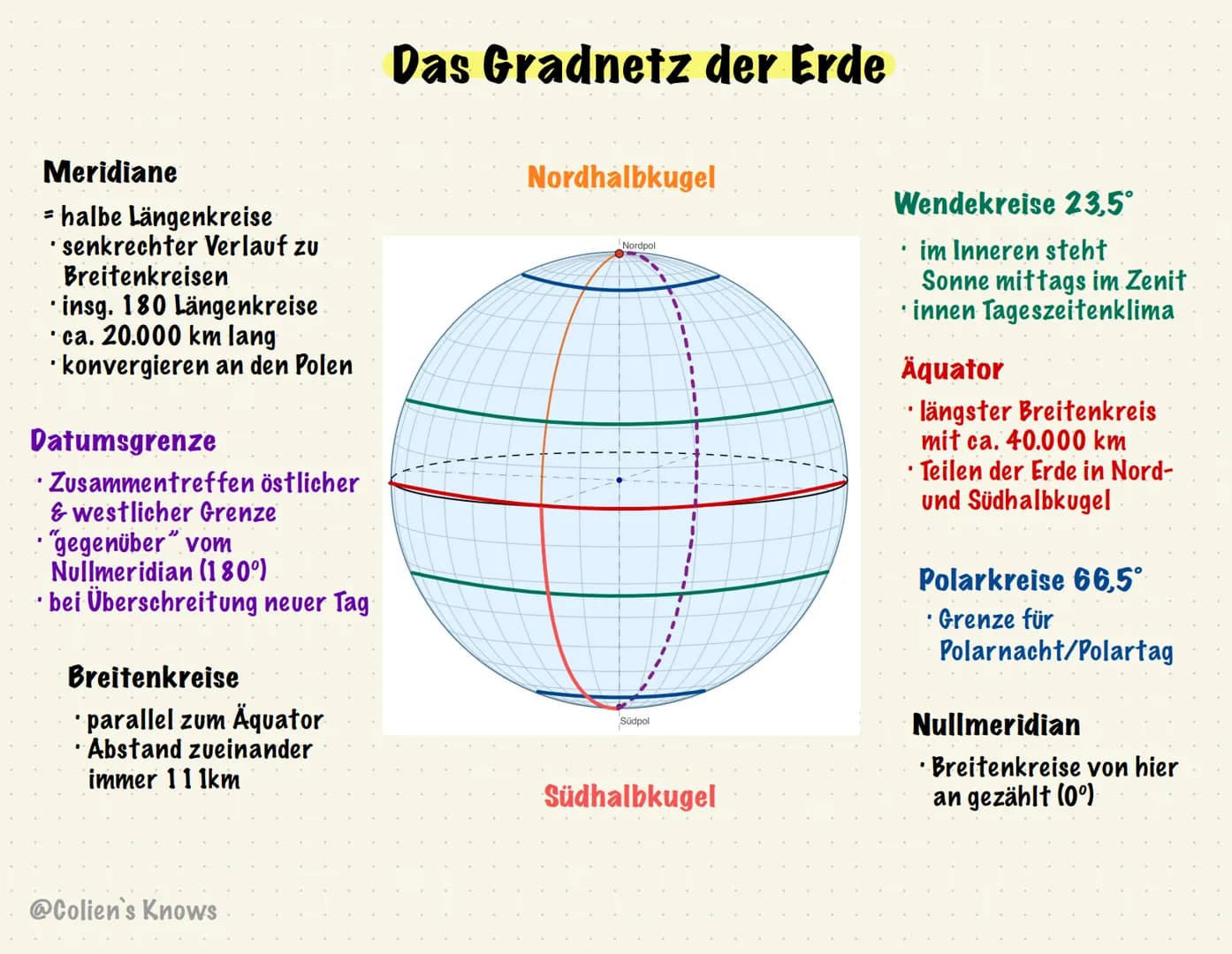 # Das Gradnetz der Erde

Nordhalbkugel

Meridiane

= halbe Längenkreise

· senkrechter Verlauf zu

Breitenkreisen

insg. 180 Längenkreise

c