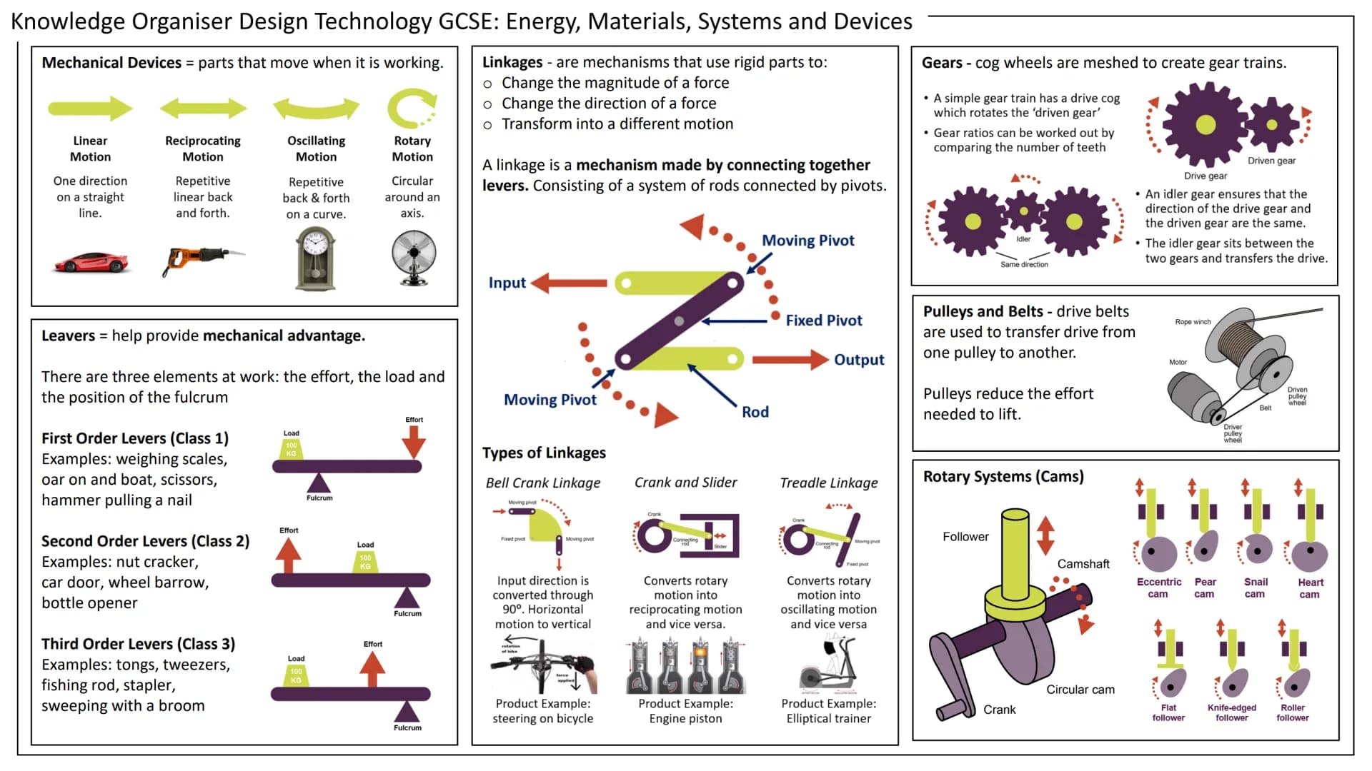 # Knowledge Organiser Design Technology GCSE: Energy, Materials, Systems and Devices

Energy Generation

Turbine

Superheated steam
(heat en