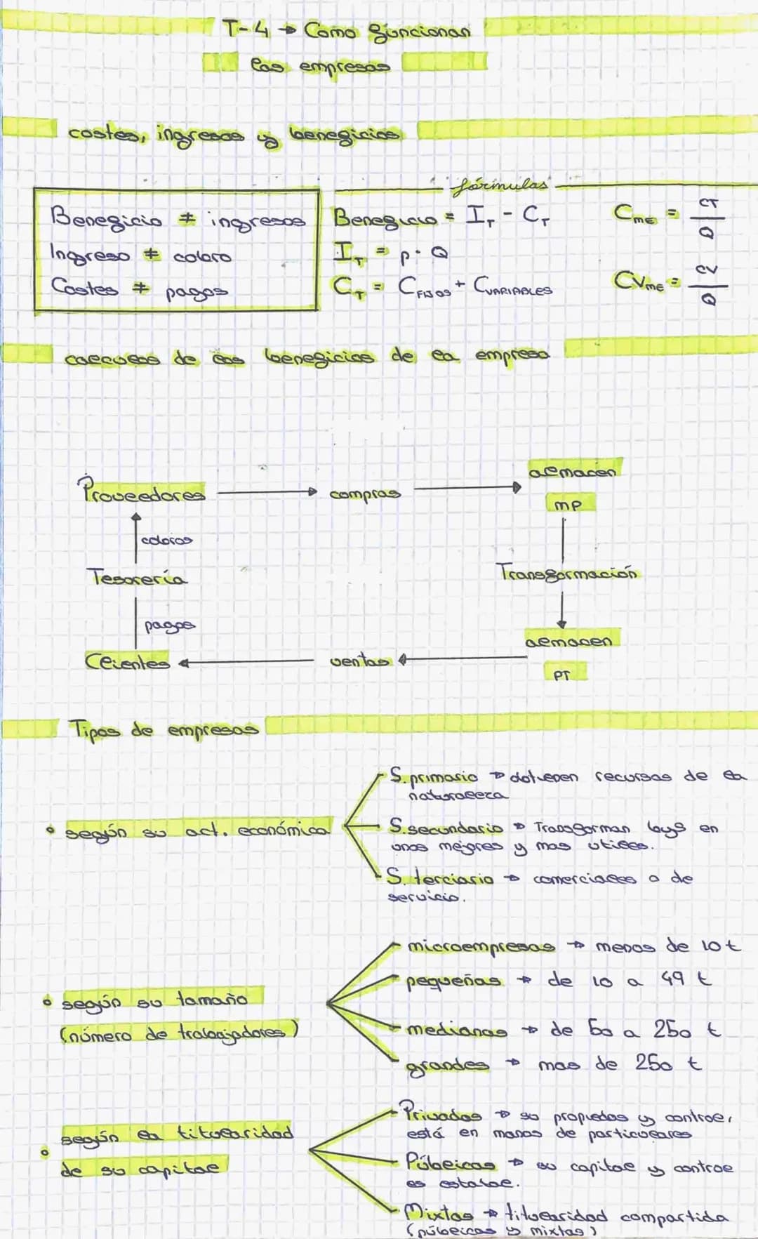 T-4 Como Súncionan
Cas empresas

costes, ingresas y benegicios


fórmulas.
Benegicio ≠ ingresos Benegico = Ir - Cr
$C_{me} = \frac{CT}{Q}$
I