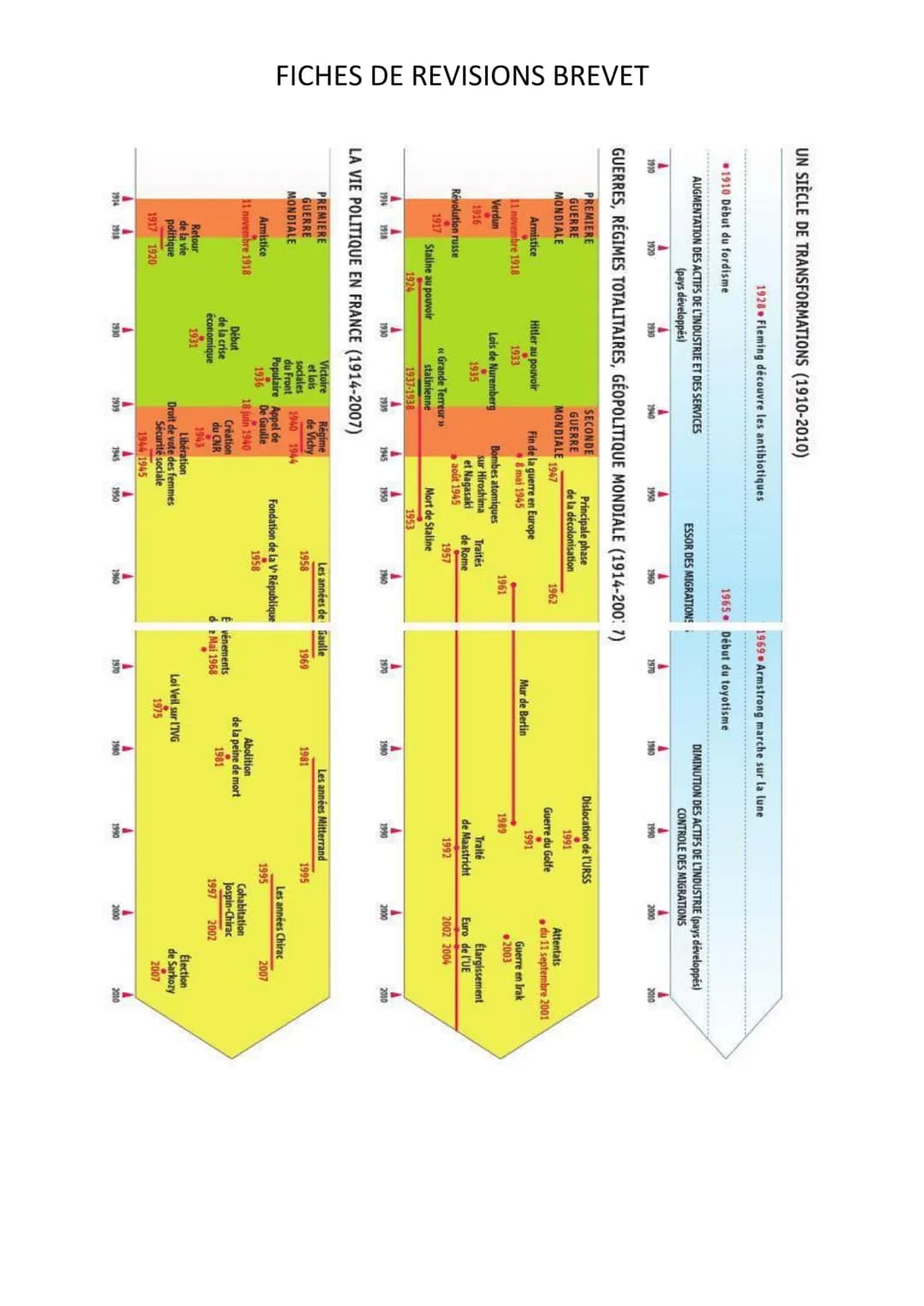# FICHES DE REVISIONS BREVET

UN SIÈCLE DE TRANSFORMATIONS (1910-2010)

1910 Début du fordisme

1928 Fleming découvre les antibiotiques

AUG