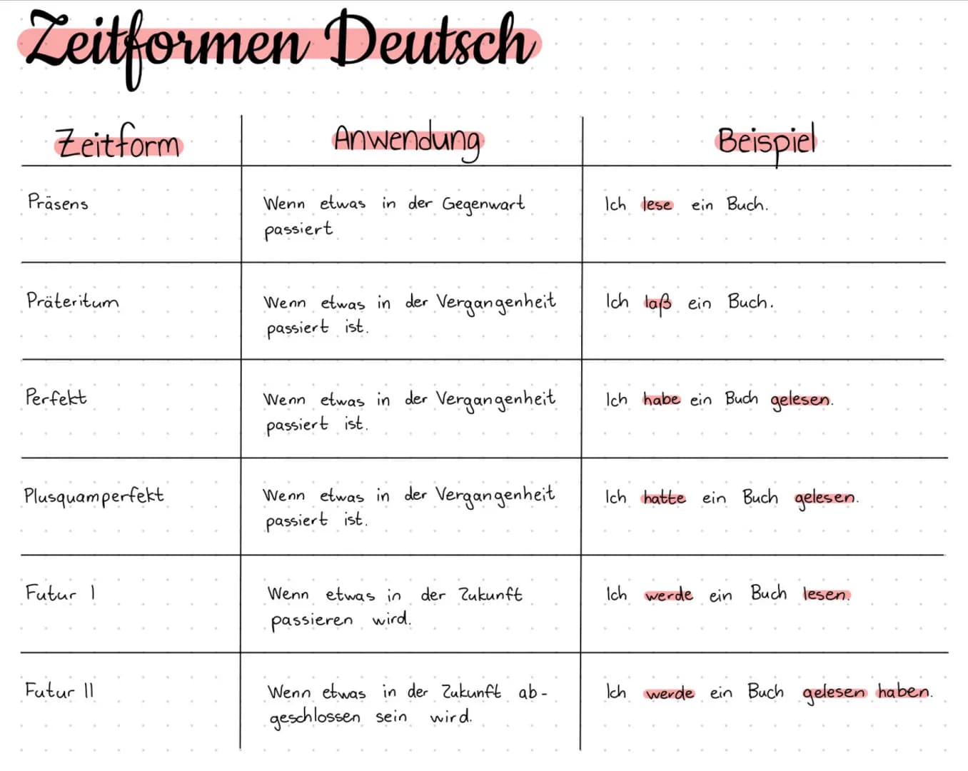 # Zeitformen Deutsch

| Zeitform        | Anwendung                                  | Beispiel                |
| --------------- | -------