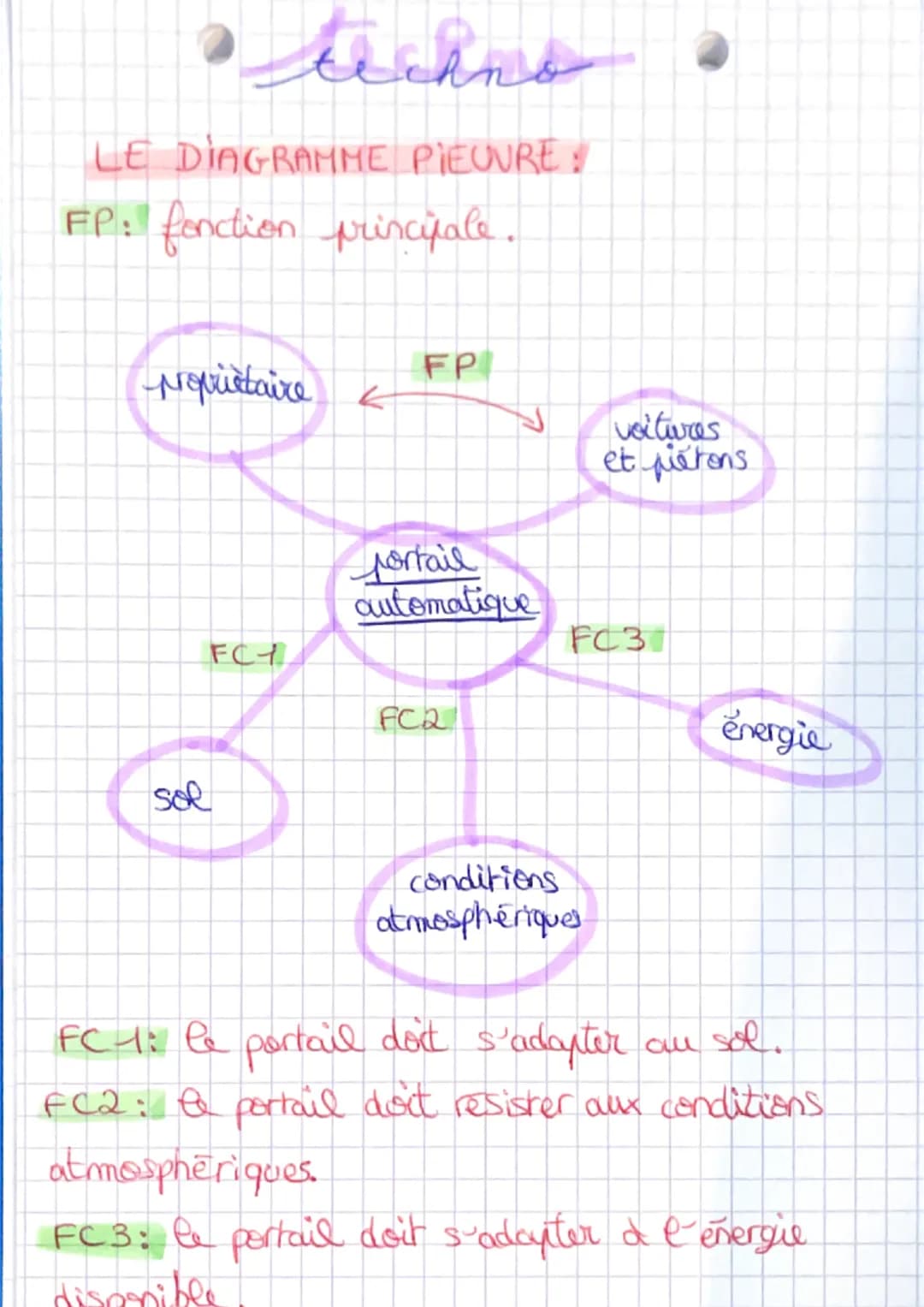 techno

LE DIAGRAMME PIEUURE:

FP: fonction principale.

propriétaire

voitures
et pistons

sol

portail
automatique

conditions
atmosphériq