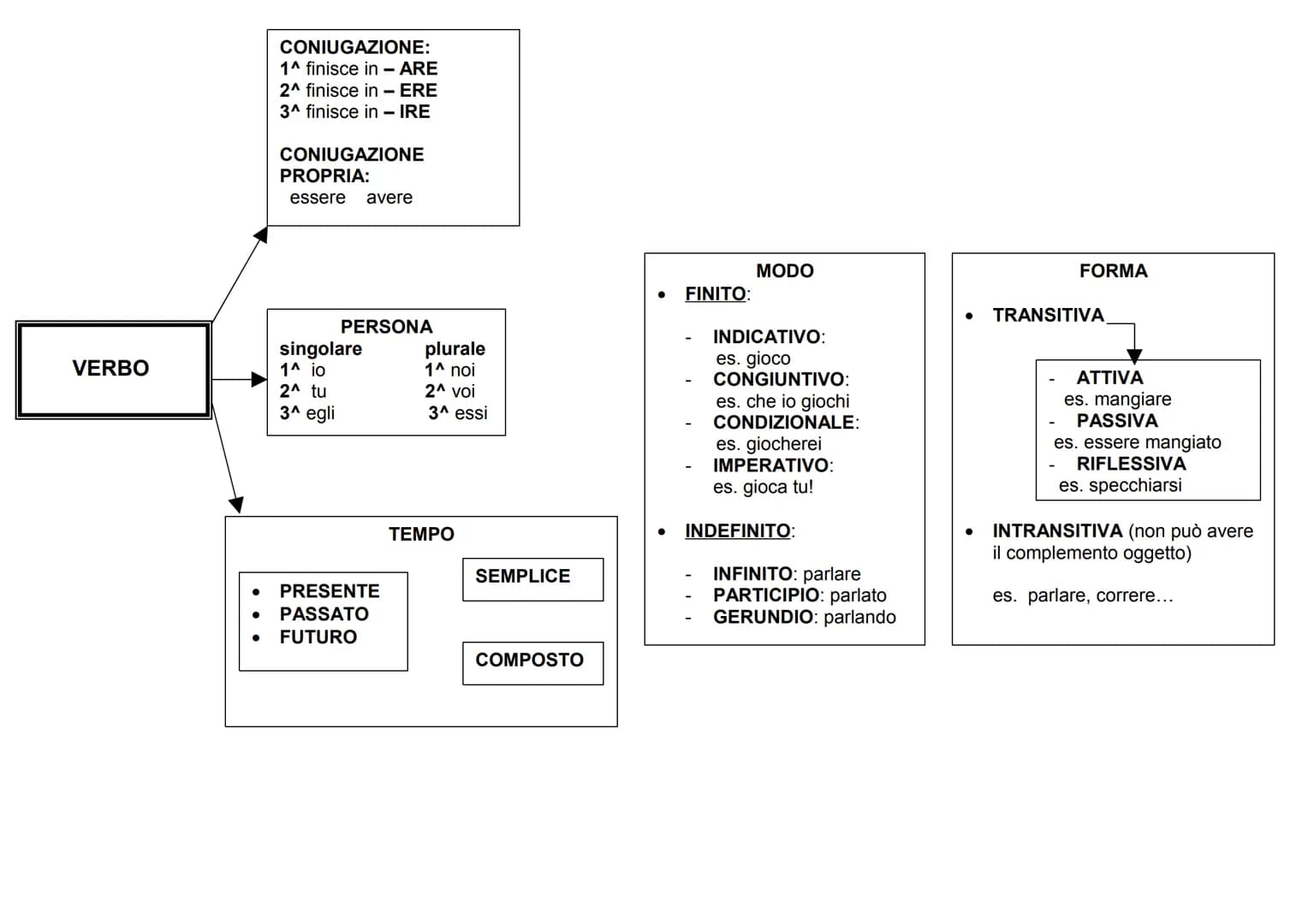 # SCHEMA PER L'ANALISI GRAMMATICALE

ARTICOLO

*   DETERMINATIVO
*   INDETERMINATIVO





NOME

*   COMUNE
*   PROPRIO





PRONOME




gene