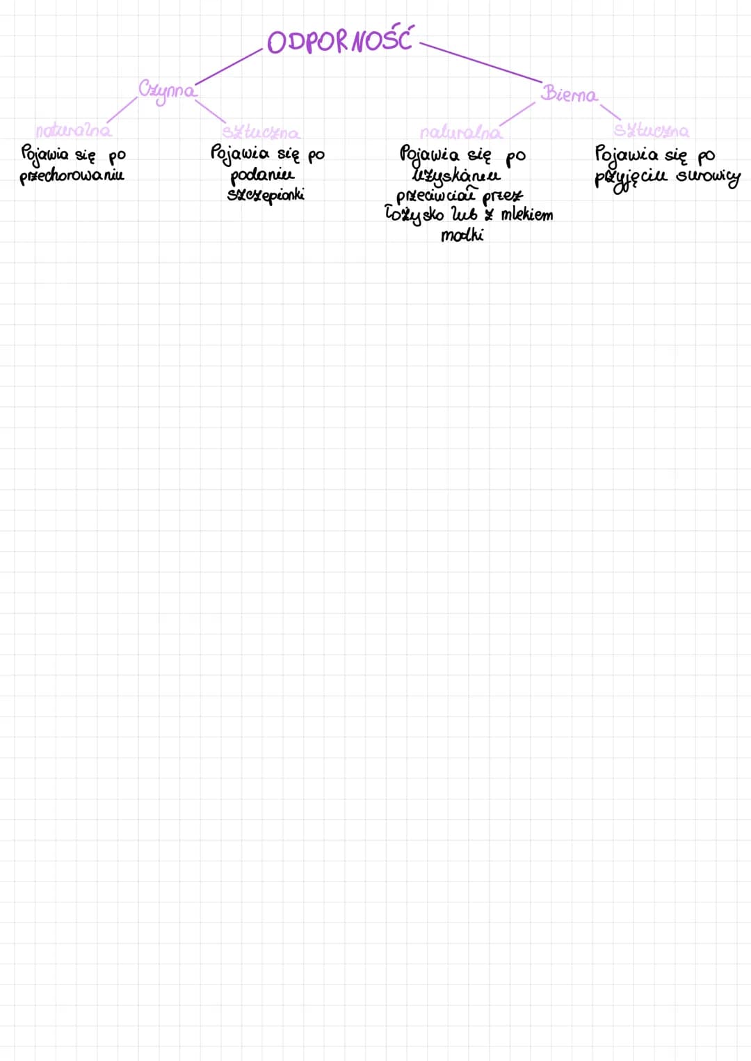 # RODZAJE I MECHANIZMY
Odporności

Wyróżniamy trzy główne linie obrony:
1. Bariery anatomiczne i mechanizmy
fizjologiczne
2. Dwie kolejne li