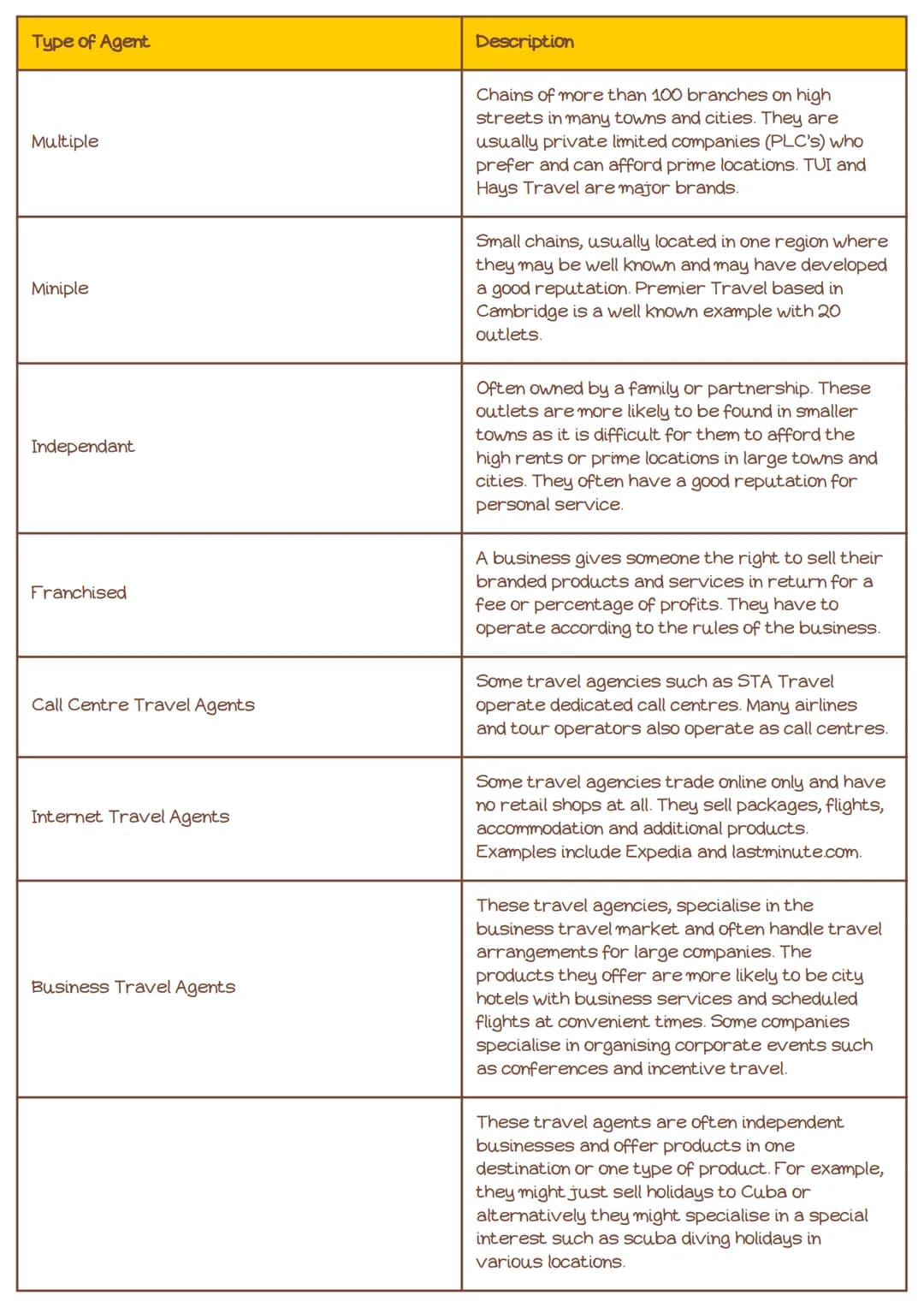 # Outcome B The types of Travel and Tourism
organisations, their roles and the
products and services they offer to customers

Tangible:
Tang
