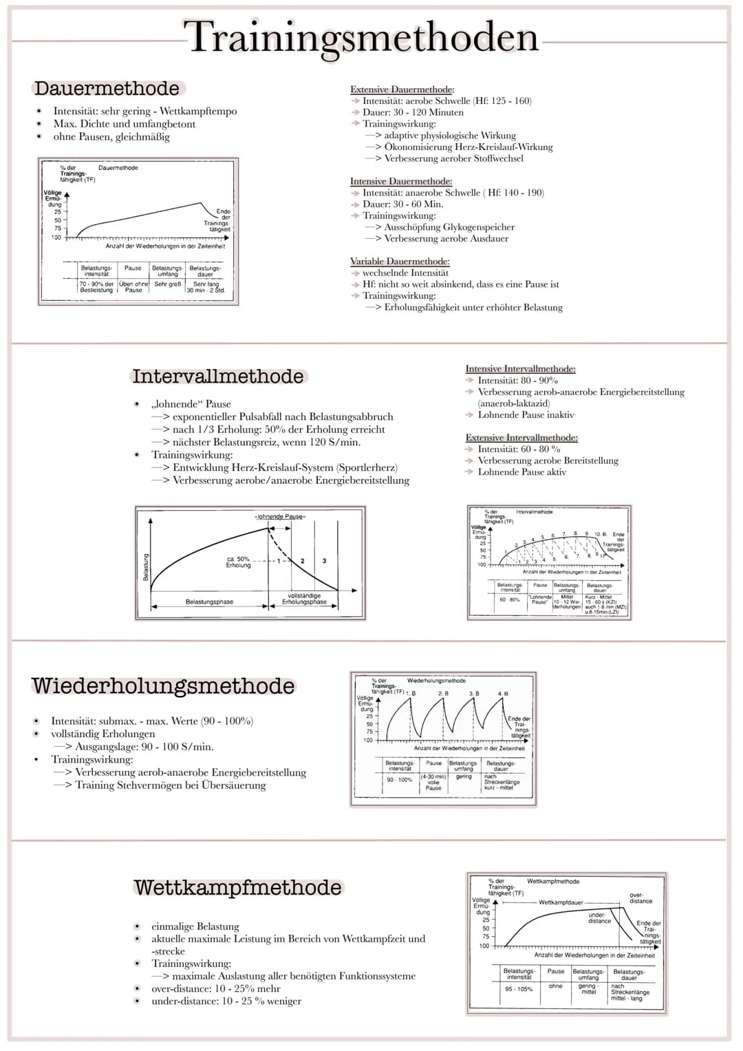 # Trainingsmethoden

## Dauermethode

*   Intensität: sehr gering - Wettkampftempo
*   Max. Dichte und umfangbetont
*   ohne Pausen, gleichm