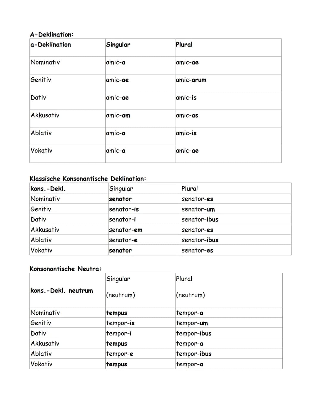 # 1. Einstieg in die lateinische Sprache:

1.1 Wortarten:
Das Lateinische kennt grundsätzlich die selben Wortarten wie das Deutsche. D.h. Es