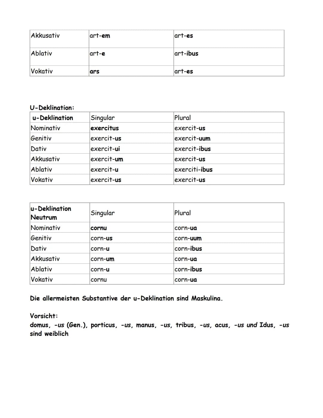 # 1. Einstieg in die lateinische Sprache:

1.1 Wortarten:
Das Lateinische kennt grundsätzlich die selben Wortarten wie das Deutsche. D.h. Es