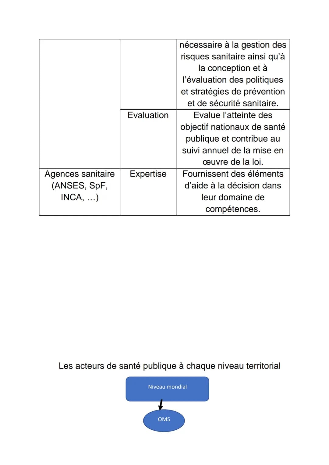 # SANITAIRE

Santé selon l'OMS: Etat complet de bien-être physique,
mental et social et qui ne consiste pas seulement à l'absence
de maladie