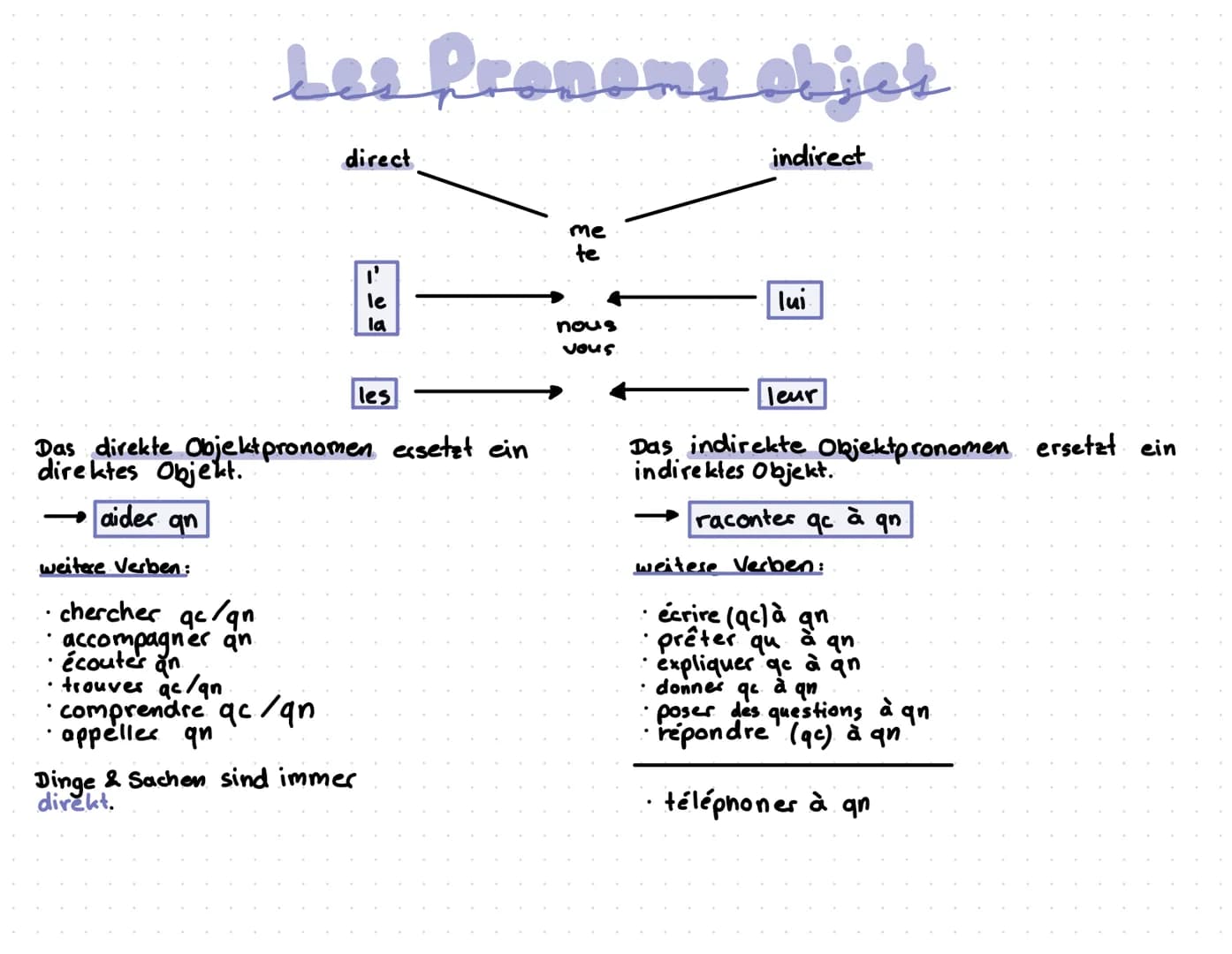 # Les Pronoms objek

direct

indirect

me
te

lui

l'
le
la

nous
vous

les

leur

Das direkte Objektpronomen ersetzt ein
direktes Objekt.

