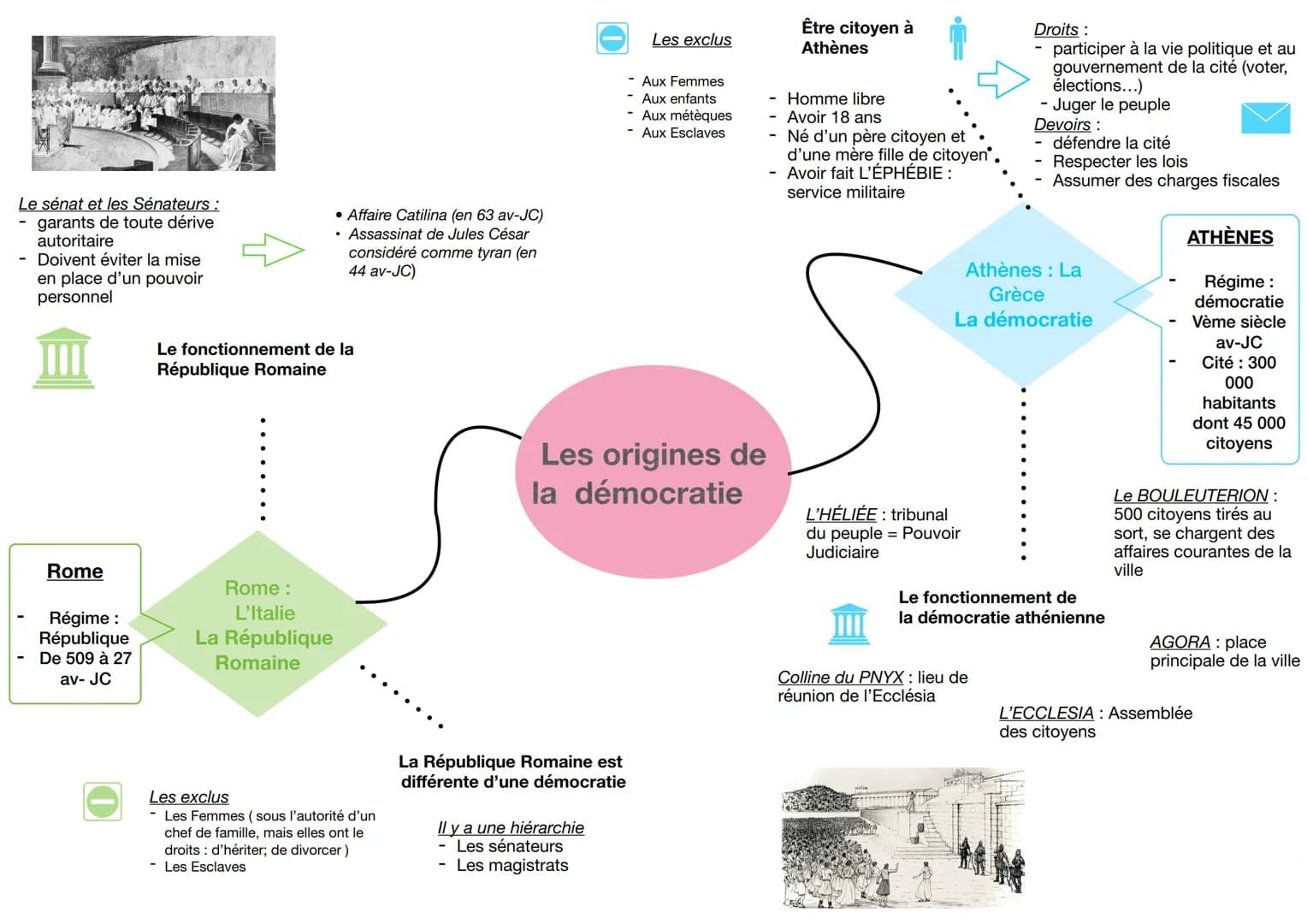 Le sénat et les Sénateurs :
garants de toute dérive
autoritaire
Doivent éviter la mise
en place d'un pouvoir
personnel

• Affaire Catilina (