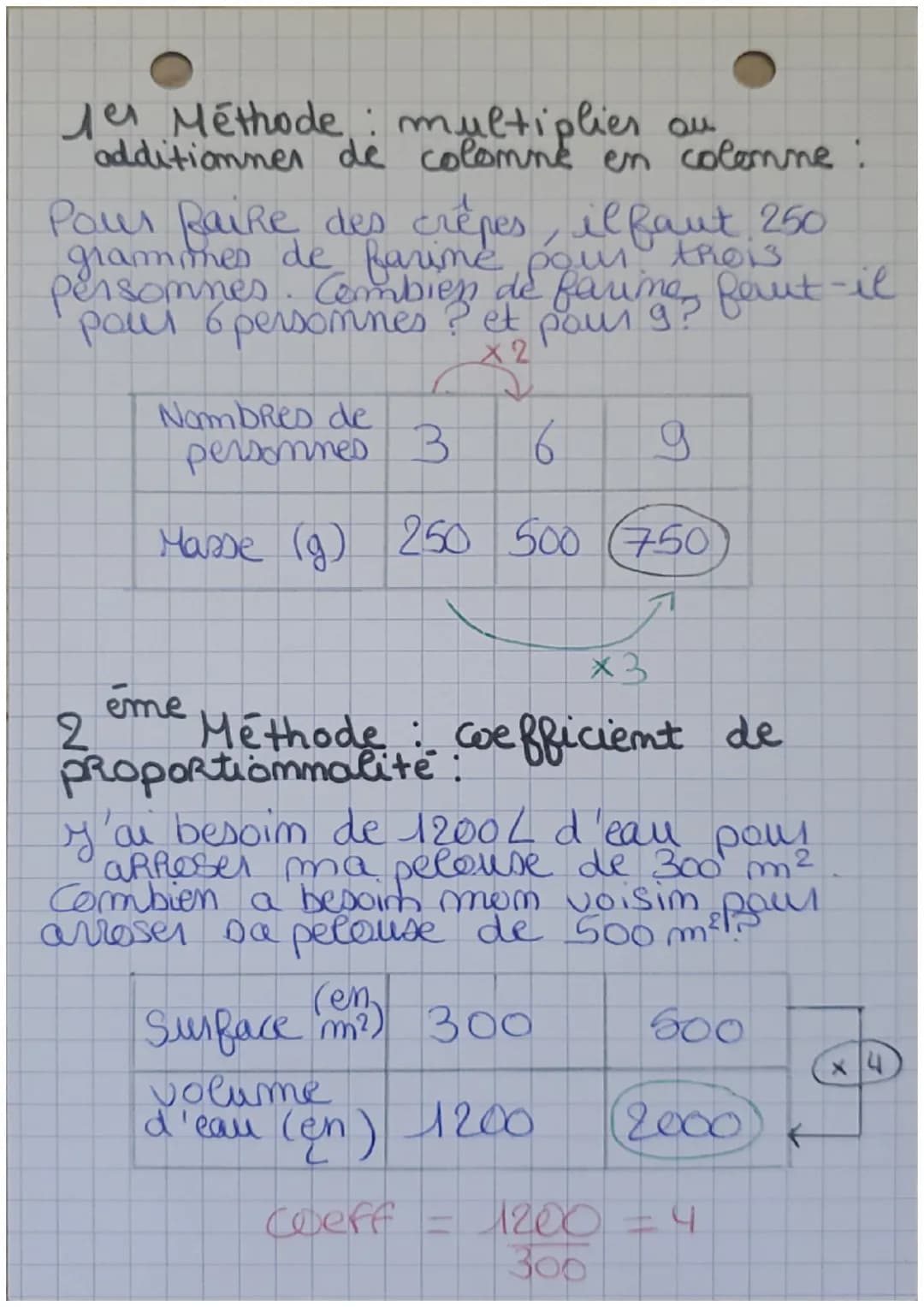 # Maths

De finition

Deux grandeurs somt
Proportionnelles ai, quand on
nultiplie e'une pas un membre
I authe est multiplice par le mêmé
mom
