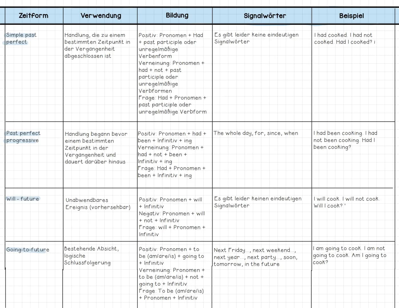 # English Tenses:

| Zeitform        | Verwendung                  | Bildung                                                                