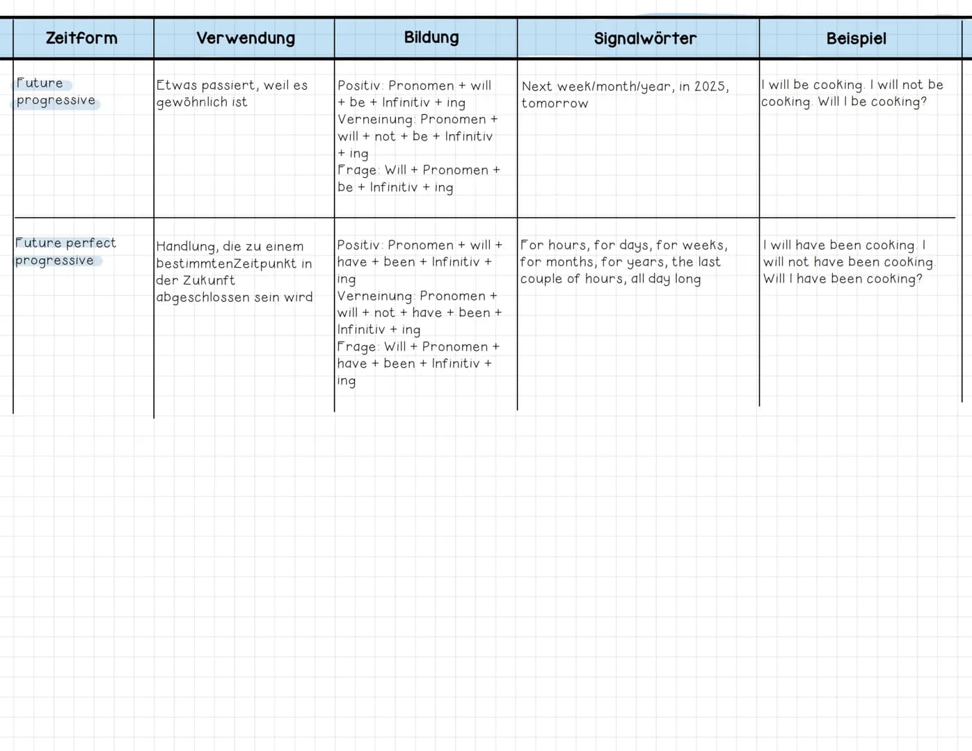 # English Tenses:

| Zeitform        | Verwendung                  | Bildung                                                                