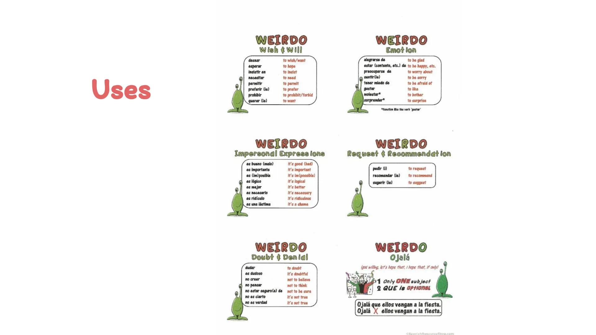 # Subjunctive

Repaso de Gramatica ## Qué es? - Present subjunctive mood
- Used when there is:
    - Desire
    - Ignorance
    - Emotional 