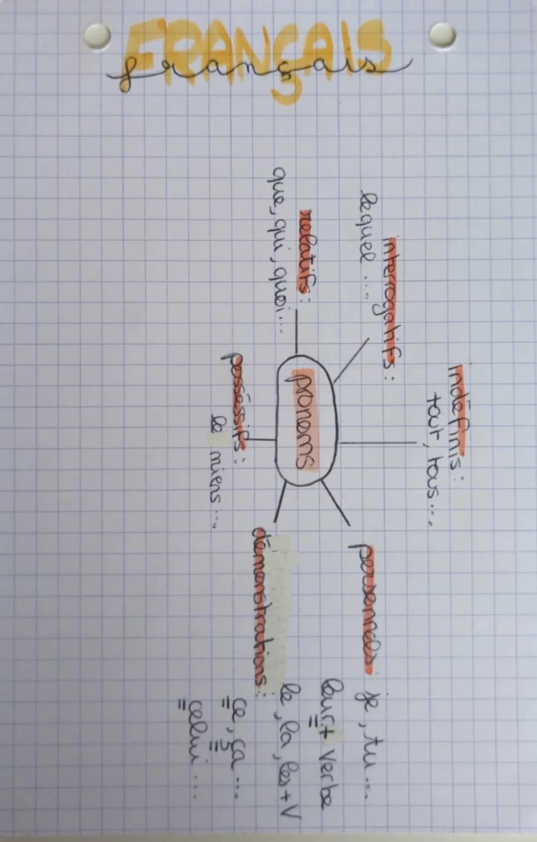 français

Indefinis:
tout, tous...

interrogatifs:
lequel ...

persennels.
je, tu...

relatifs:
que, qui, quoi...

pronoms

burt verbe
le, l
