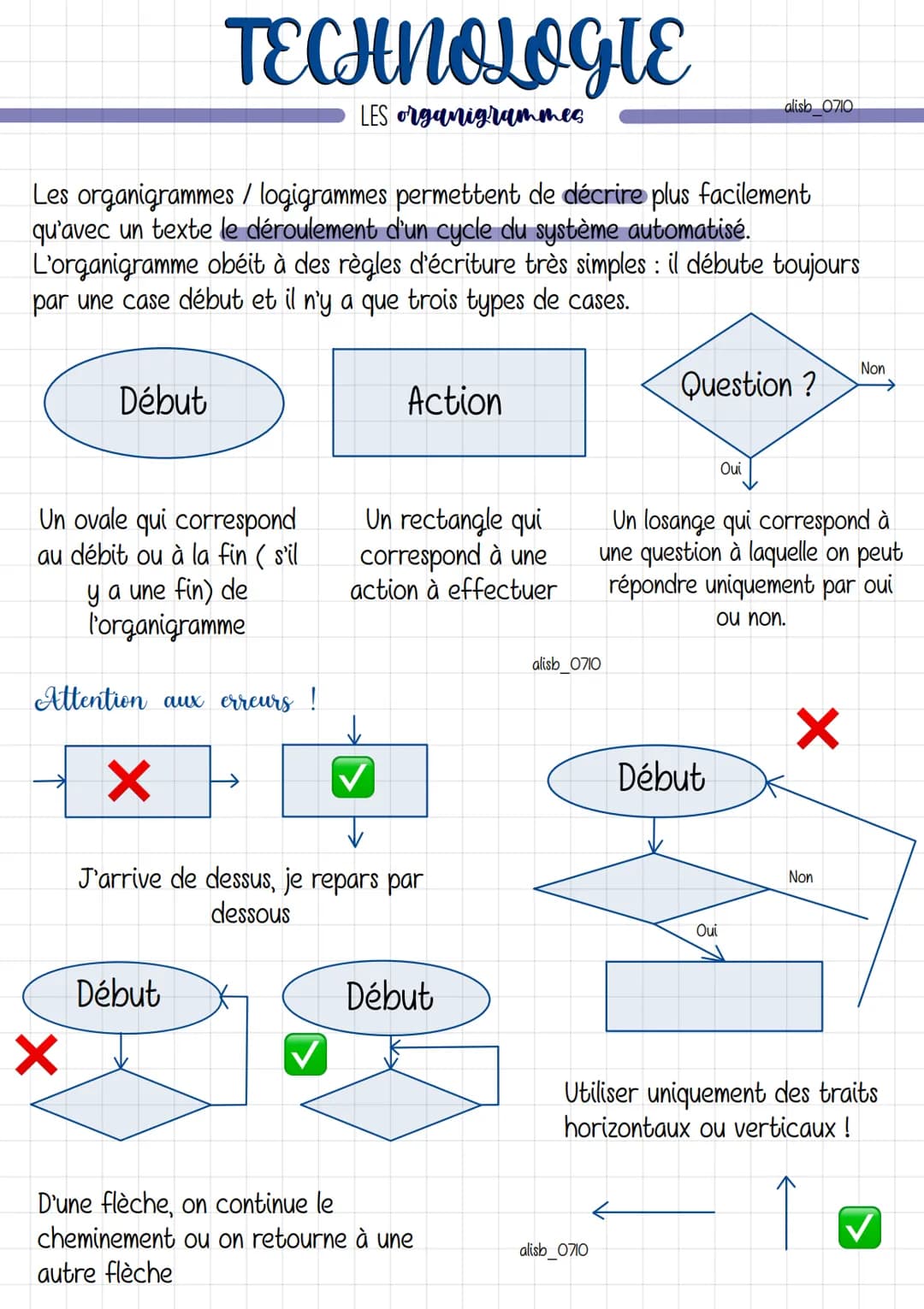 # TECHNOLOGIE
LES organigrammes

alish 0710

Les organigrammes / logigrammes permettent de décrire plus facilement
qu'avec un texte le dérou
