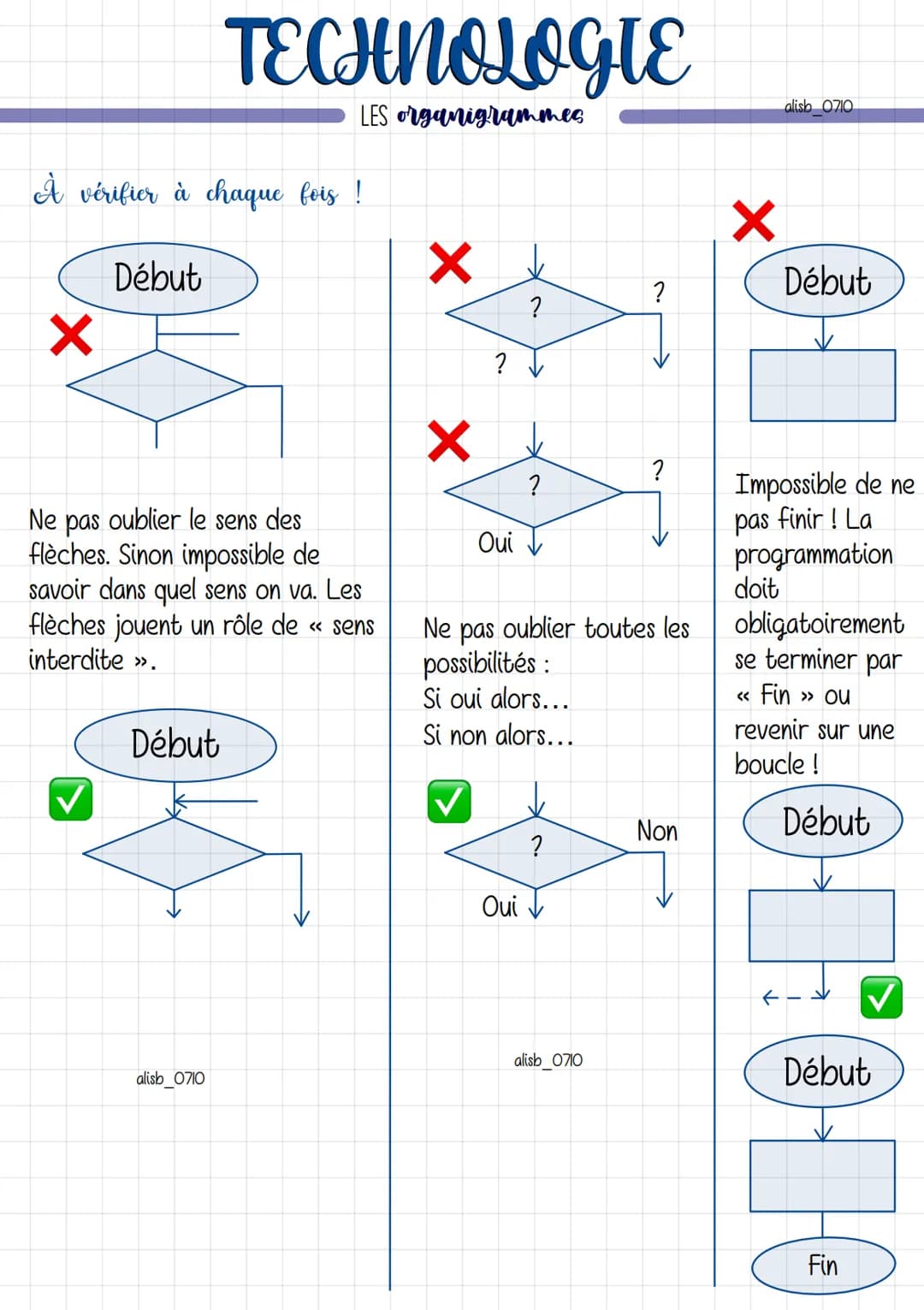 # TECHNOLOGIE
LES organigrammes

alish 0710

Les organigrammes / logigrammes permettent de décrire plus facilement
qu'avec un texte le dérou