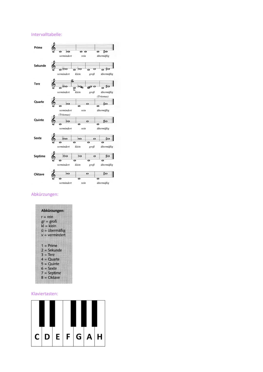 # Musik: Intervalle

Die Intervalle bis zur Oktave:

Prime Sekunde Terz Quarte Quinte Sexte Septime Oktave

Kleine bzw. grosse Intervalle:

