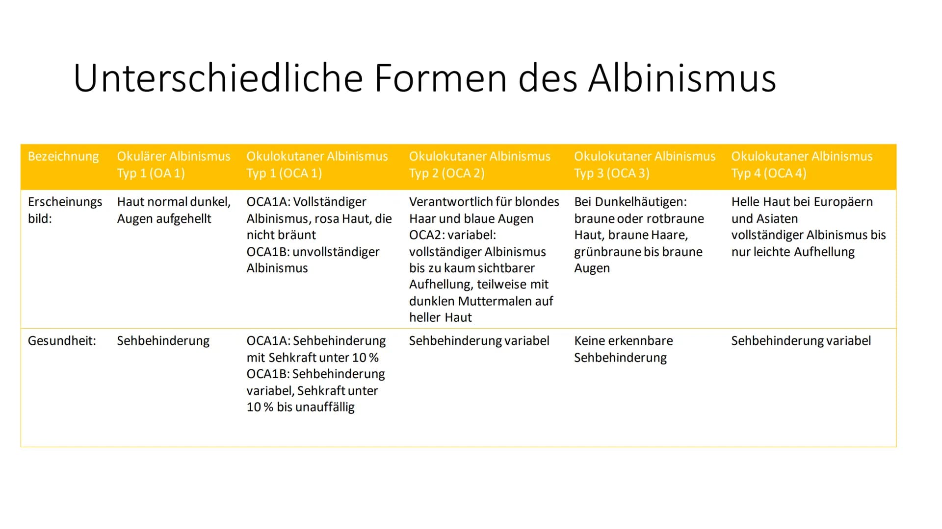 Albinismus # Inhaltsverzeichnis

*   Was ist Albinismus?
*   Symptome und Beschwerden
*   Genetische Ursachen / Erbgang
*   Unterschiedliche