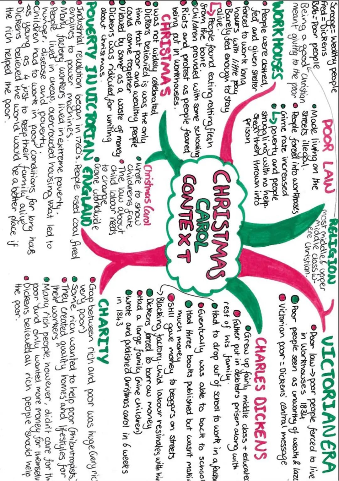 Scrooge Wealthy people
Fred = Dickens
Bob-Poor people
POOR LAW
-RELIGION
most middle & upper
middle class
ere Christian.
Being a good christ