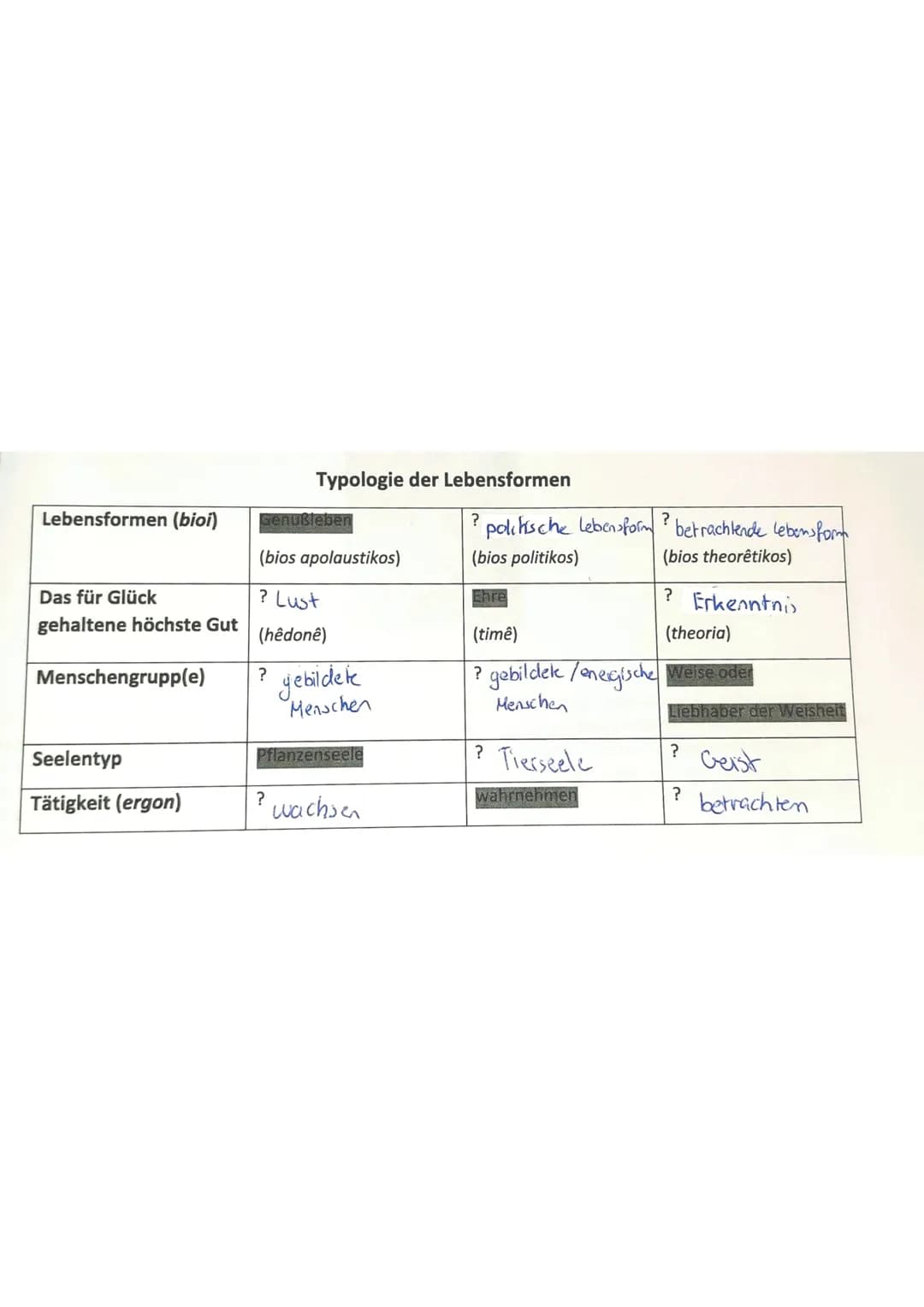 Lebensformen (bioi)
Genußleben
Typologie der Lebensformen
? polikische Lebensform? betrachtende lebensform
(bios apolaustikos)
(bios politik